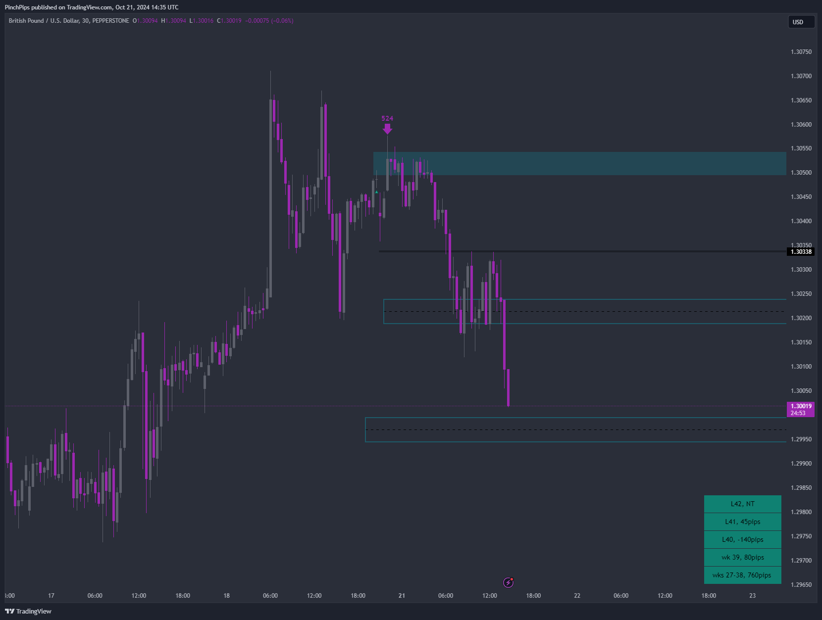 PEPPERSTONE:GBPUSD Chart Image by PinchPips