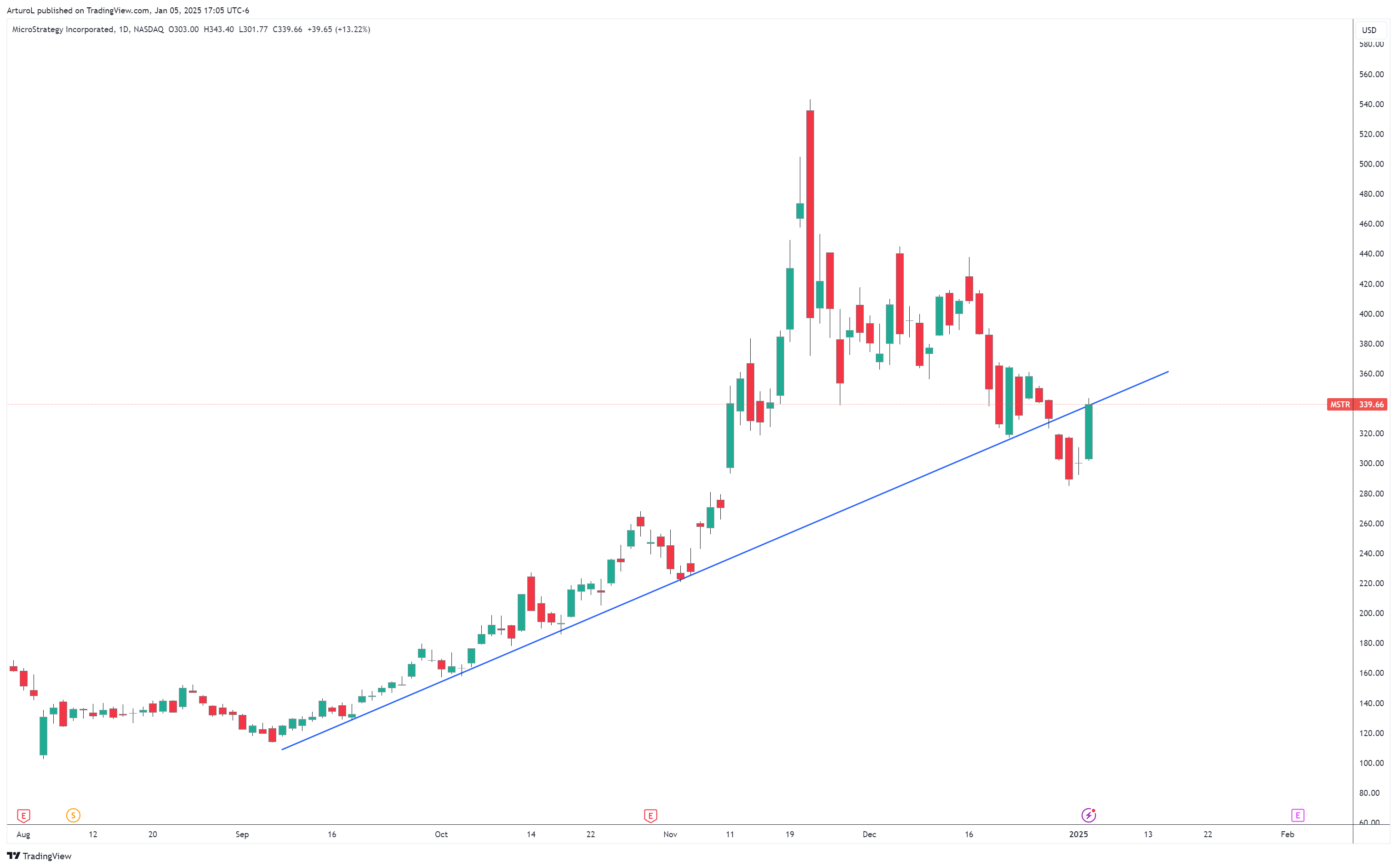 NASDAQ:MSTR Chart Image by ArturoL