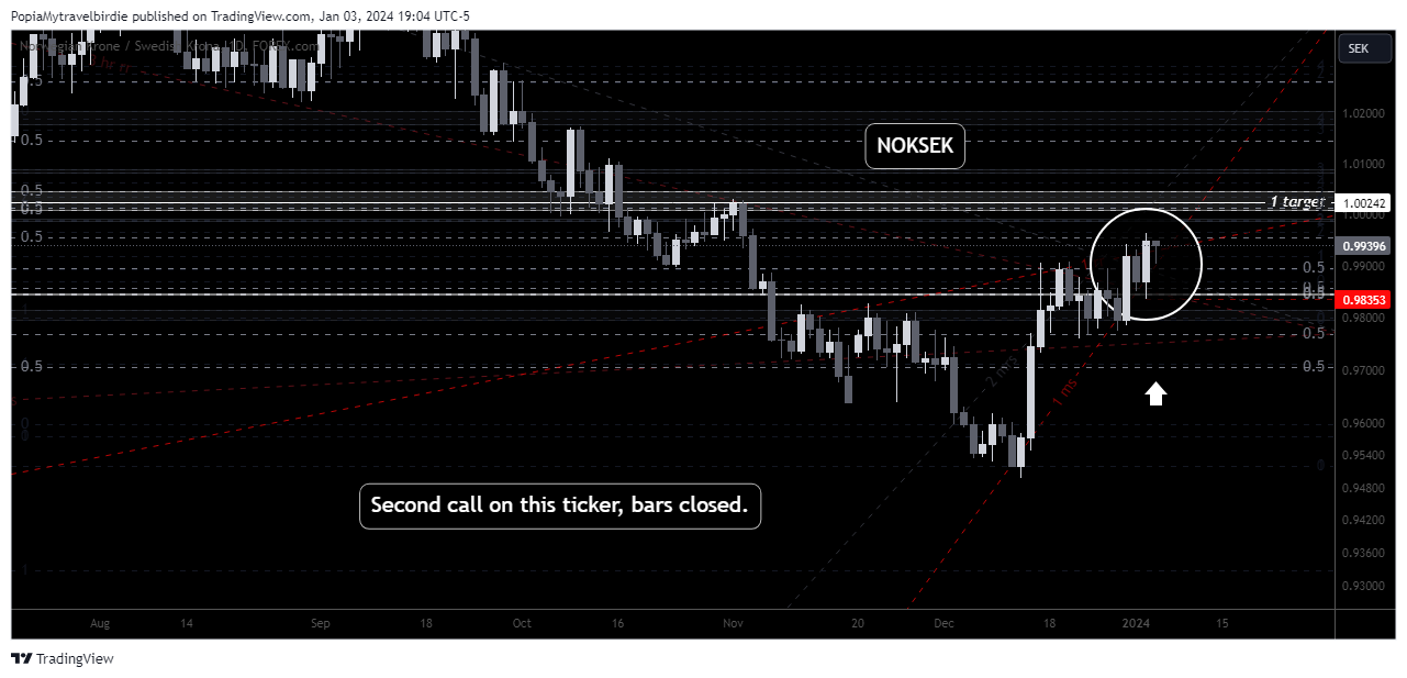 FOREXCOM:NOKSEK Chart Image by PopiaMytravelbirdie