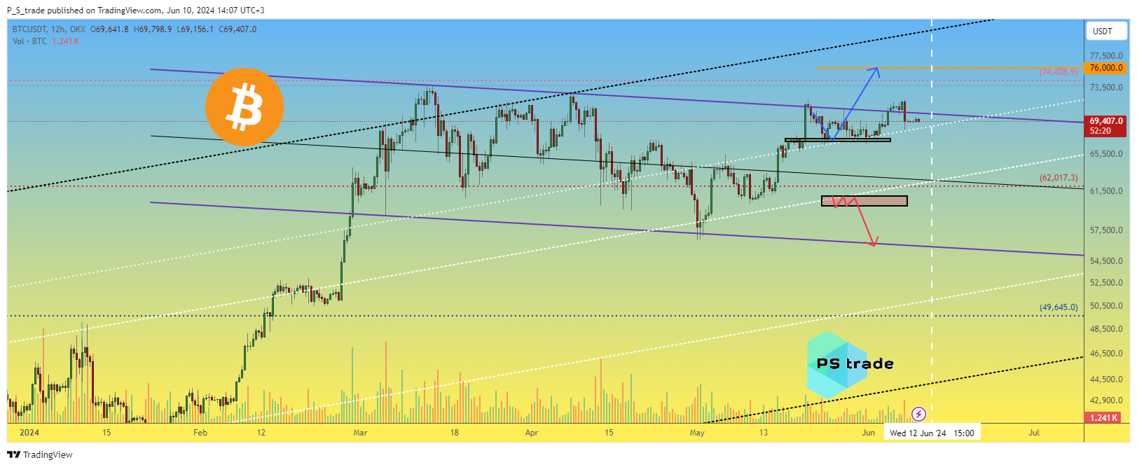 OKX:BTCUSDT Chart Image by P_S_trade