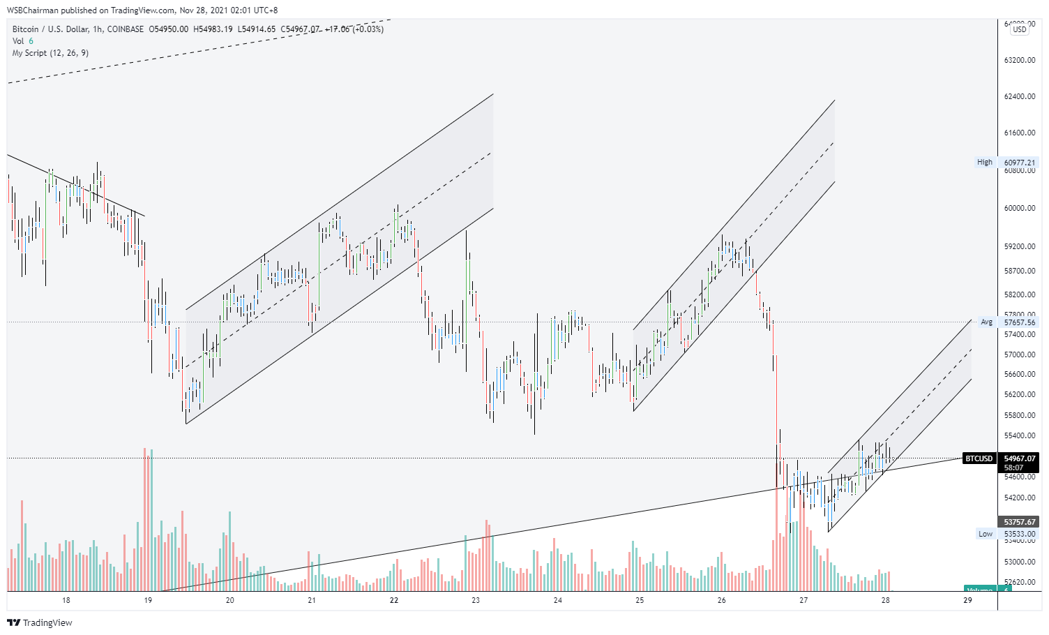 COINBASE:BTCUSD Chart Image by WSBChairman