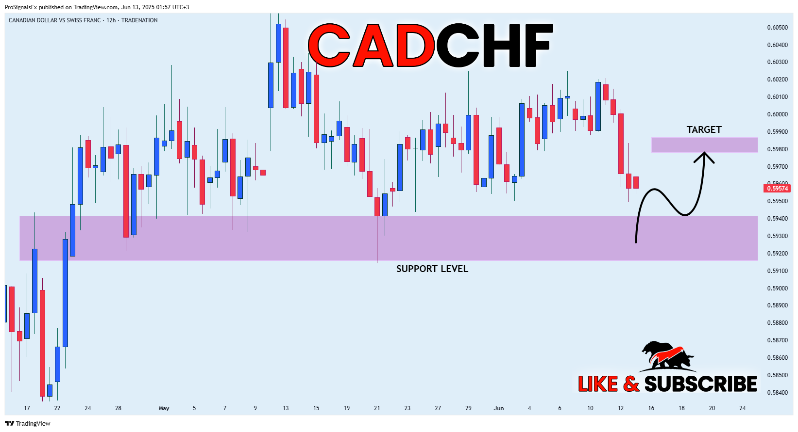 TRADENATION:CADCHF Chart Image by ProSignalsFx