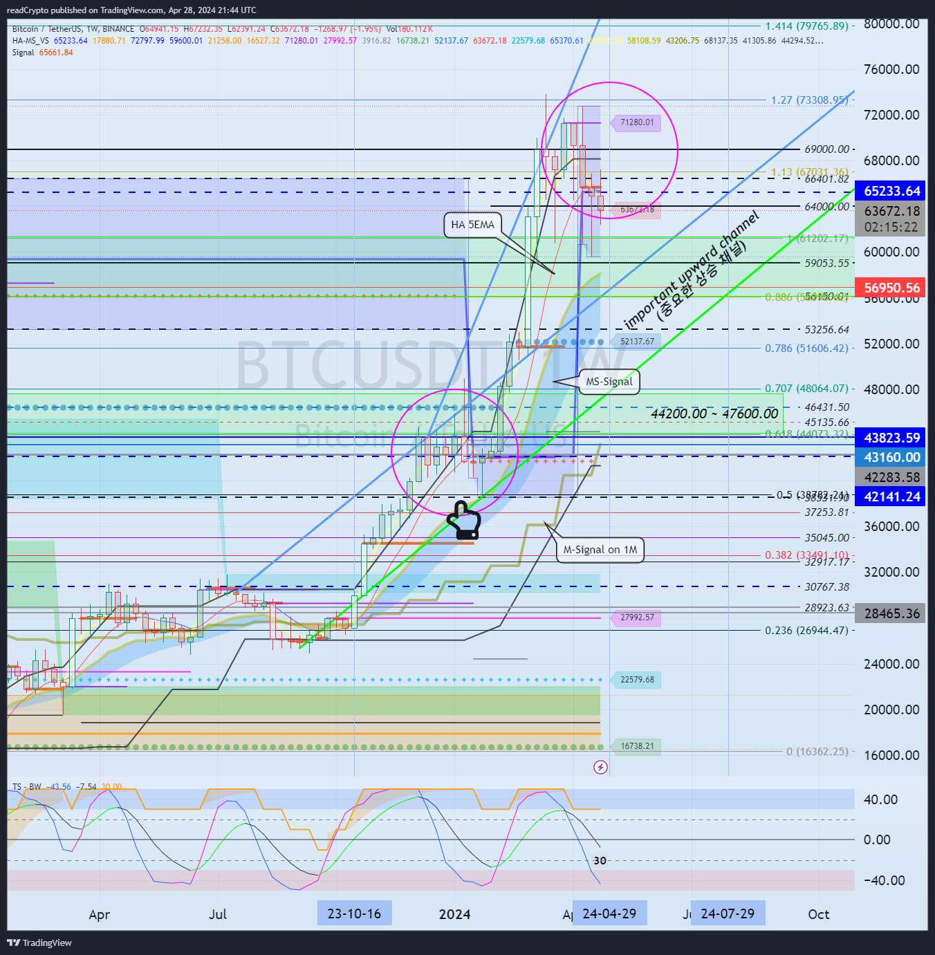 BINANCE:BTCUSDT Chart Image by readCrypto