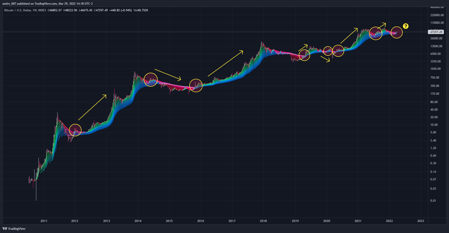 INDEX:BTCUSD Chart Image by andre_007