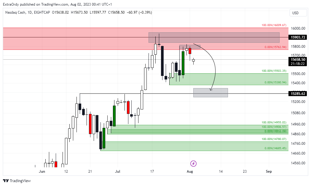 EIGHTCAP:NDQ100 Chart Image by ExtraOrdy