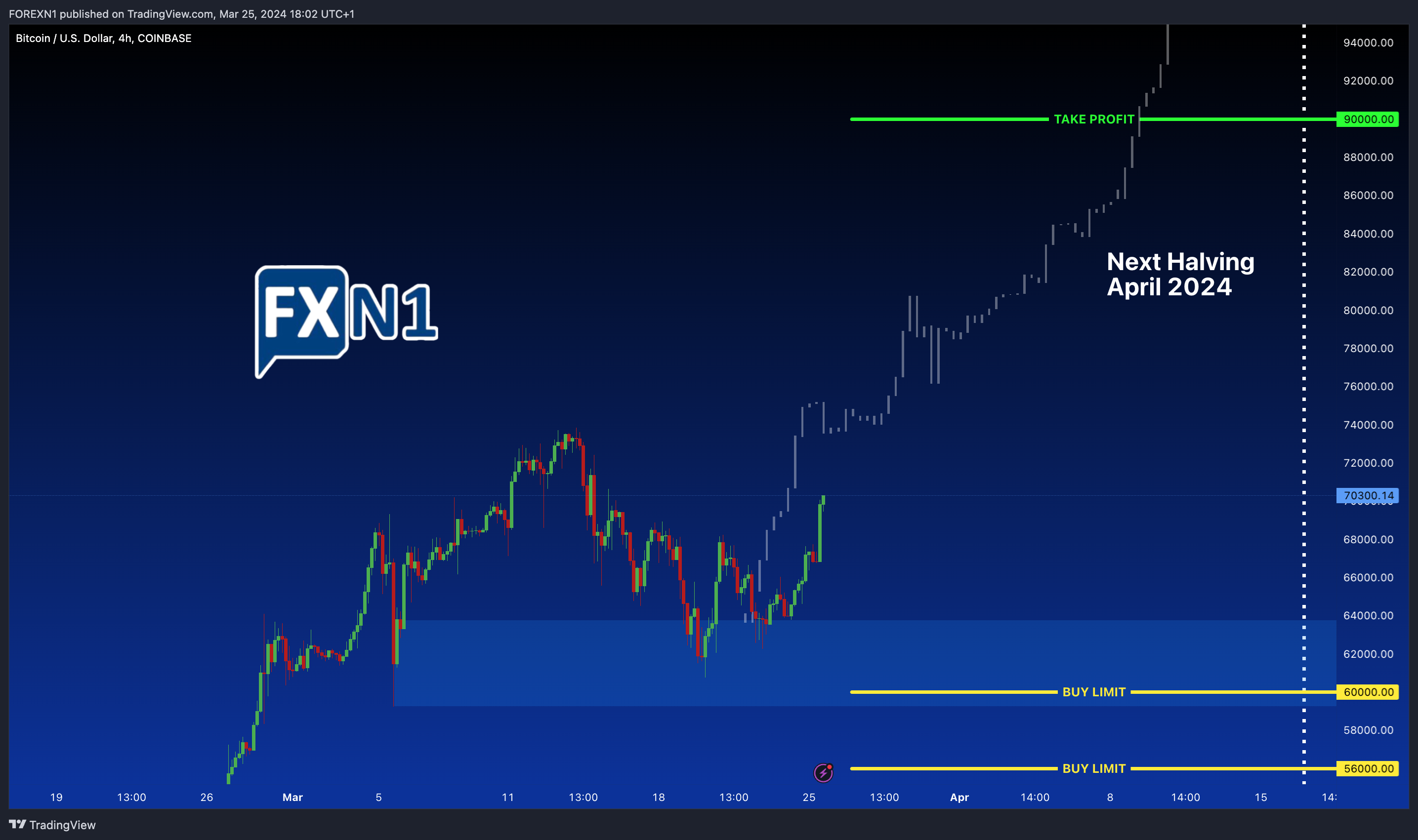 COINBASE:BTCUSD Chart Image by FOREXN1