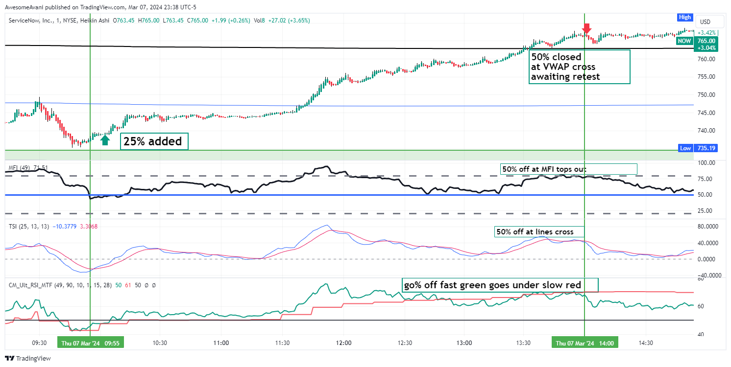 BATS:NOW Chart Image by AwesomeAvani