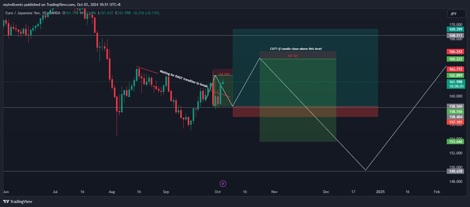 OANDA:EURJPY Chart Image by mytw0cents