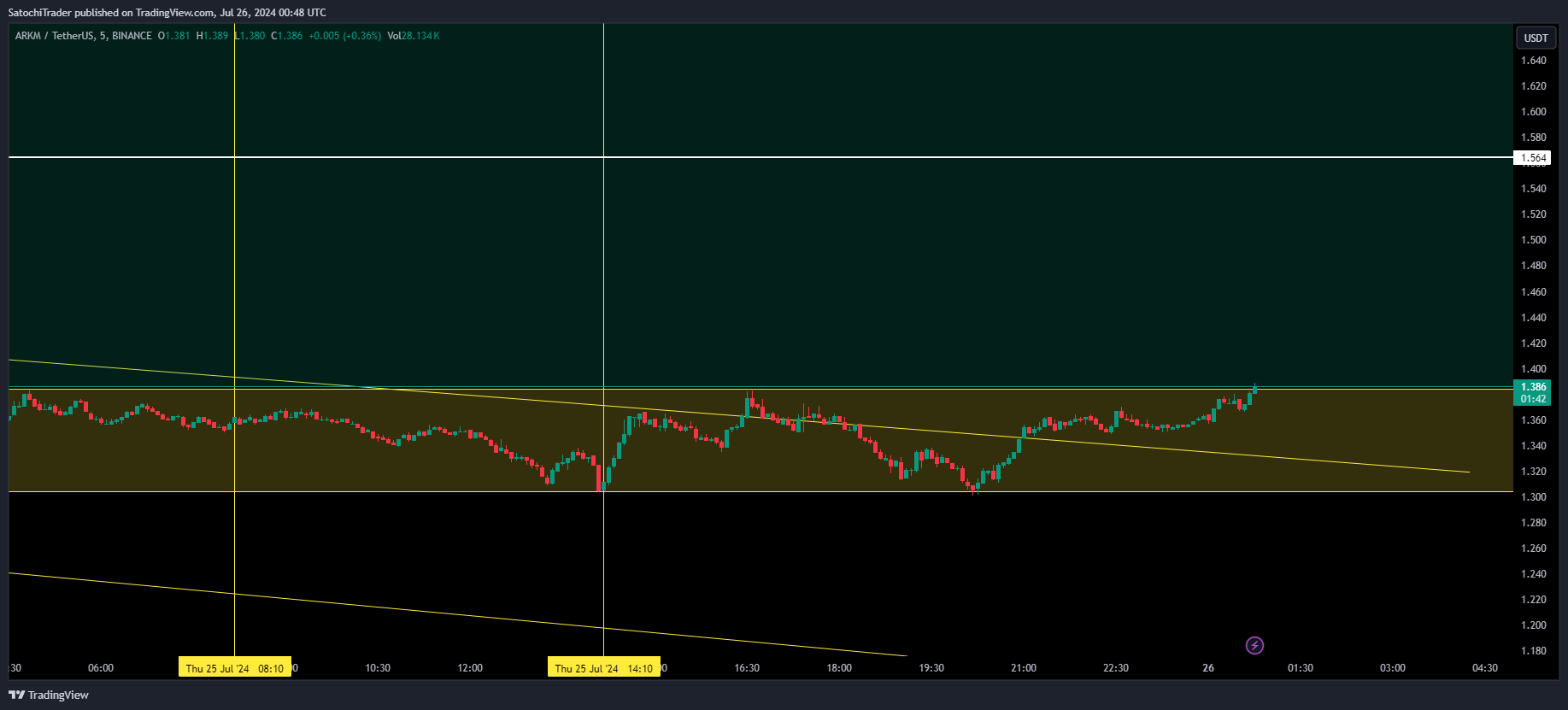 BINANCE:ARKMUSDT Chart Image by SatochiTrader