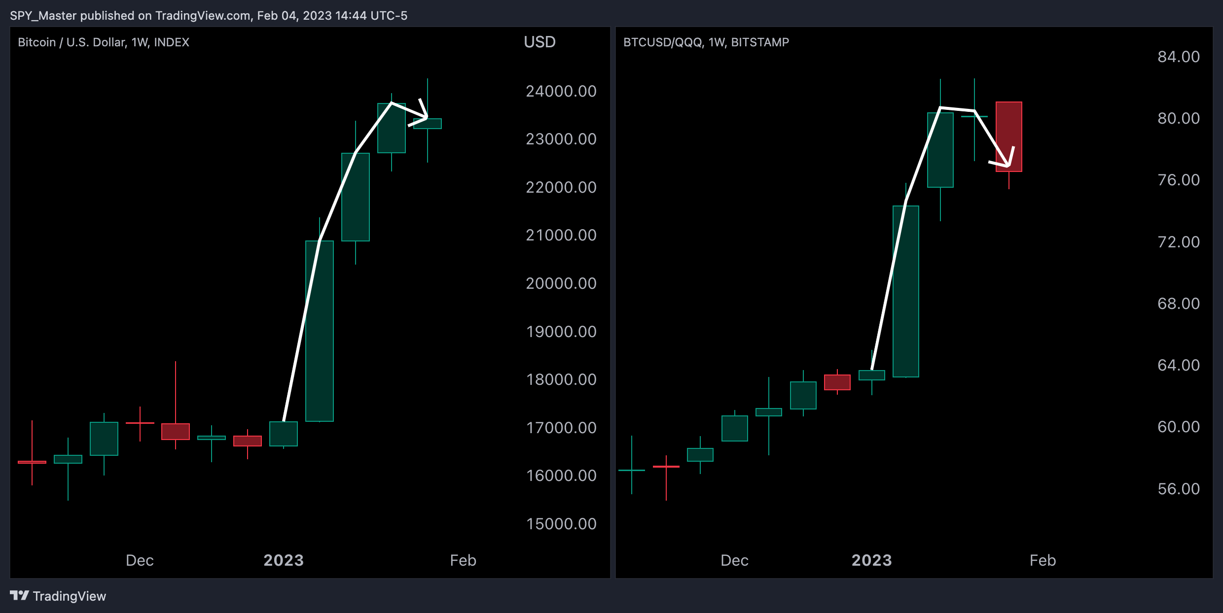 BITSTAMP:BTCUSD/NASDAQ:QQQ Chart Image by SpyMasterTrades
