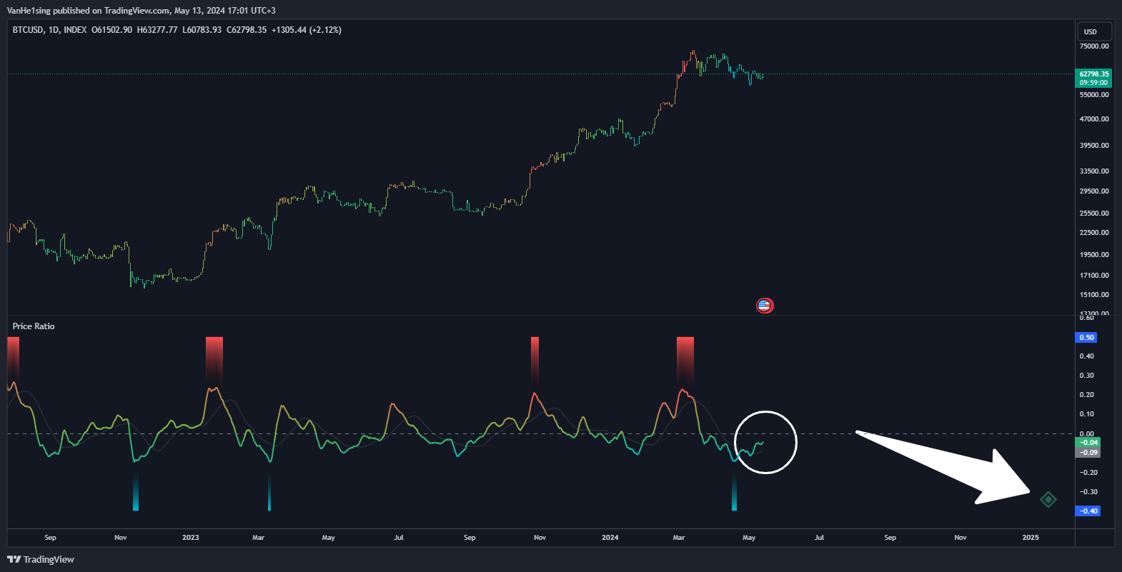 INDEX:BTCUSD Chart Image by VanHe1sing