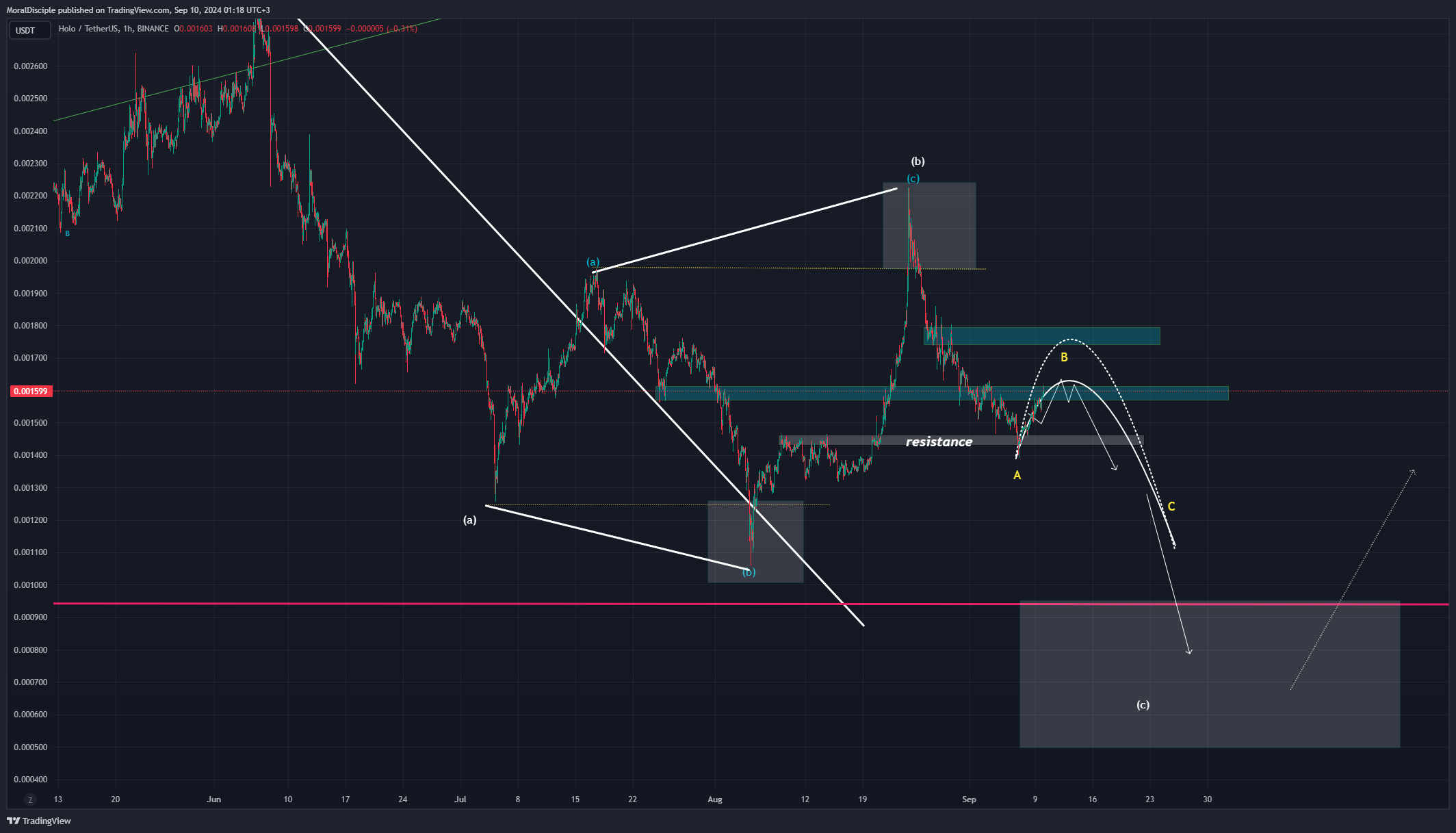 BINANCE:HOTUSDT Chart Image by MoralDisciple