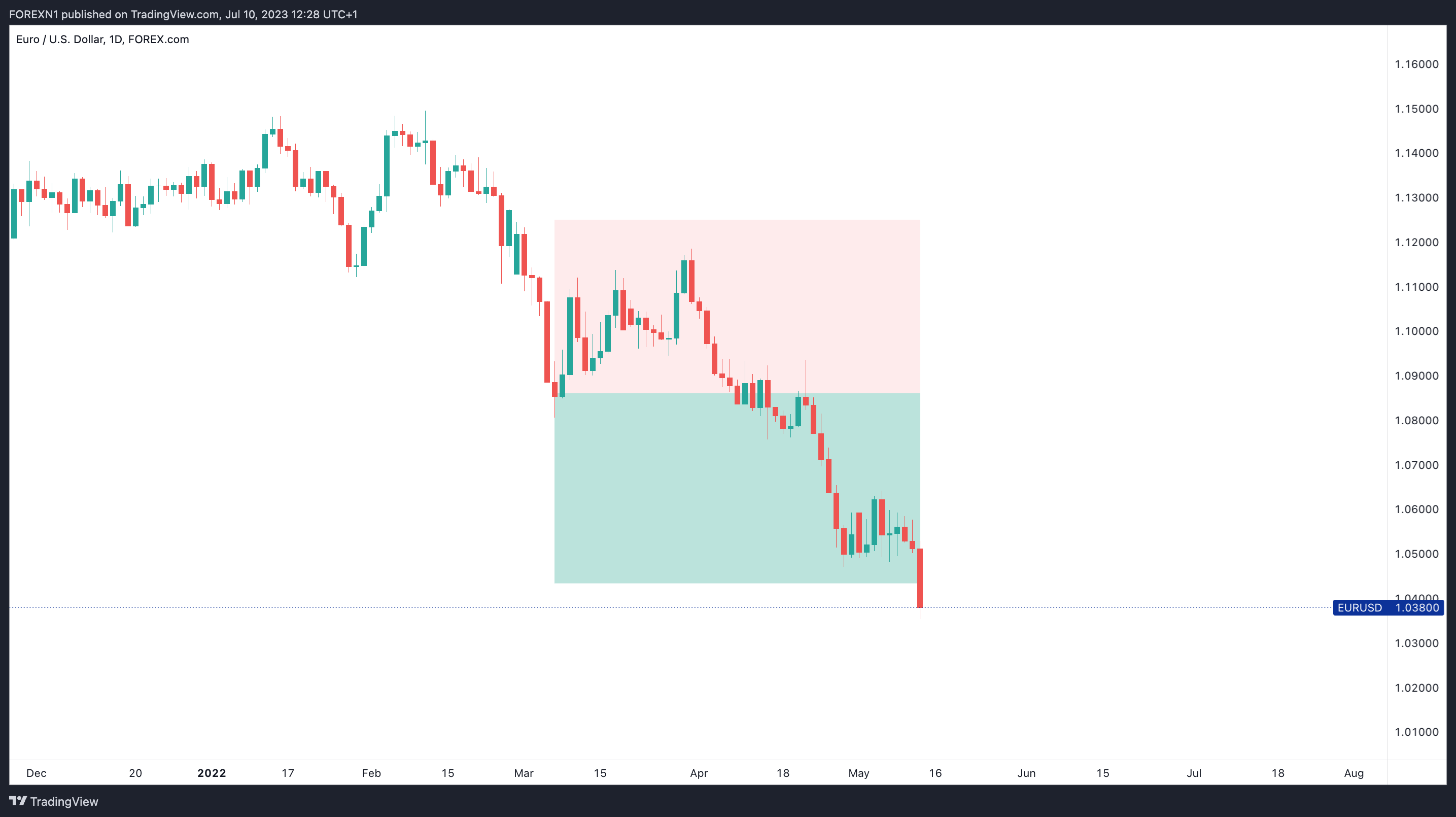 FOREXCOM:EURUSD Chart Image by FOREXN1