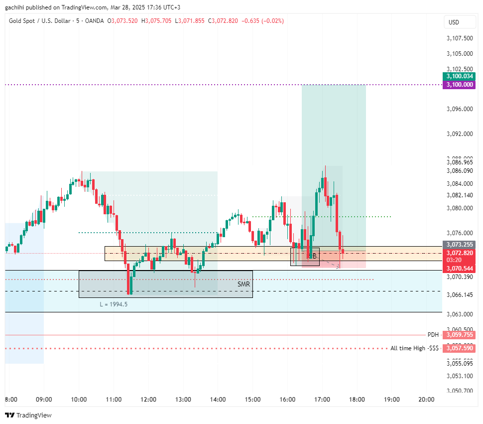 OANDA:XAUUSD Chart Image by gachihi