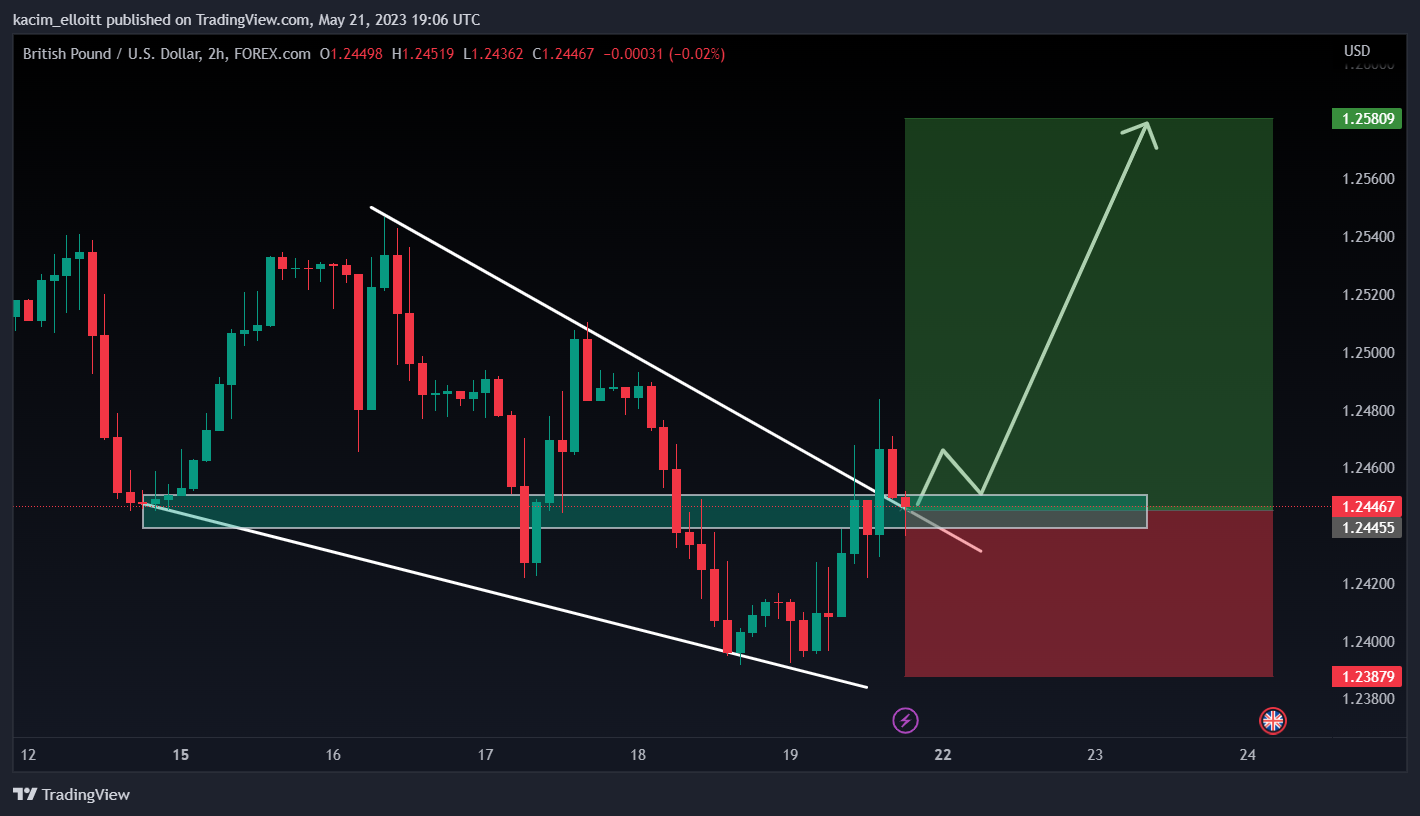 FOREXCOM:GBPUSD Chart Image by kacim_elloitt