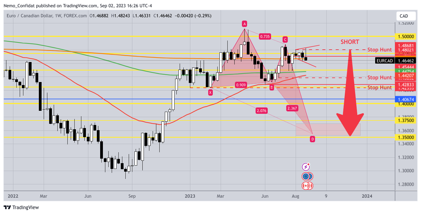 FOREXCOM:EURCAD Chart Image by Nemo_Confidat
