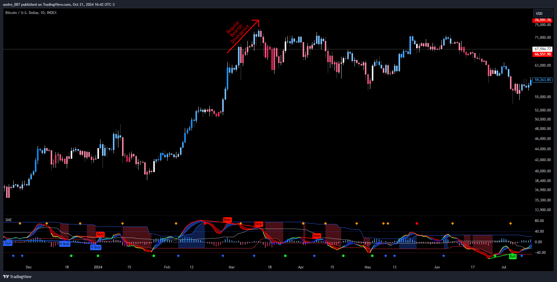 INDEX:BTCUSD Chart Image by andre_007