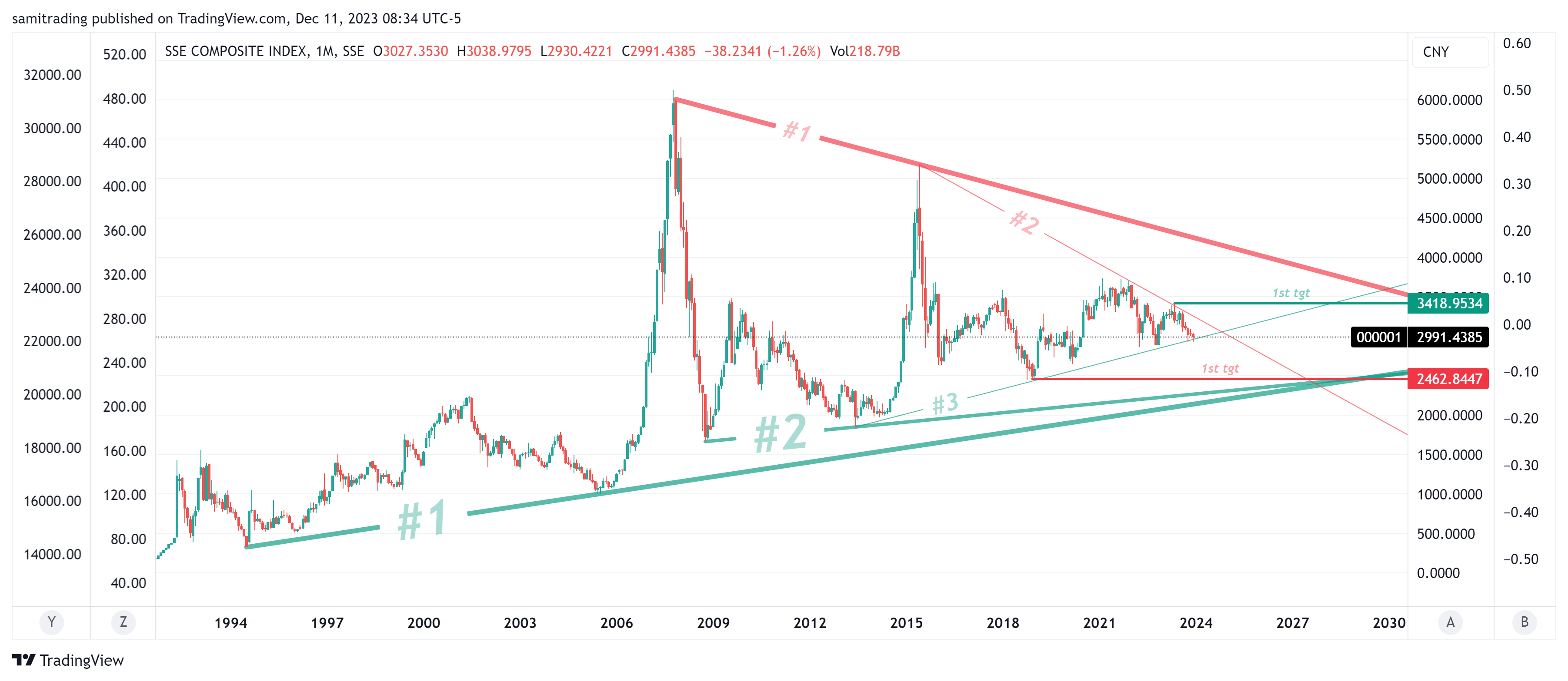 SSE_DLY:000001 Chart Image by samitrading