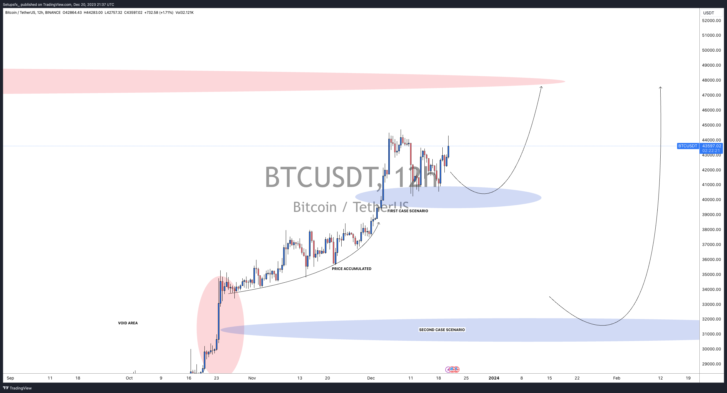 BINANCE:BTCUSDT Chart Image by Setupsfx_