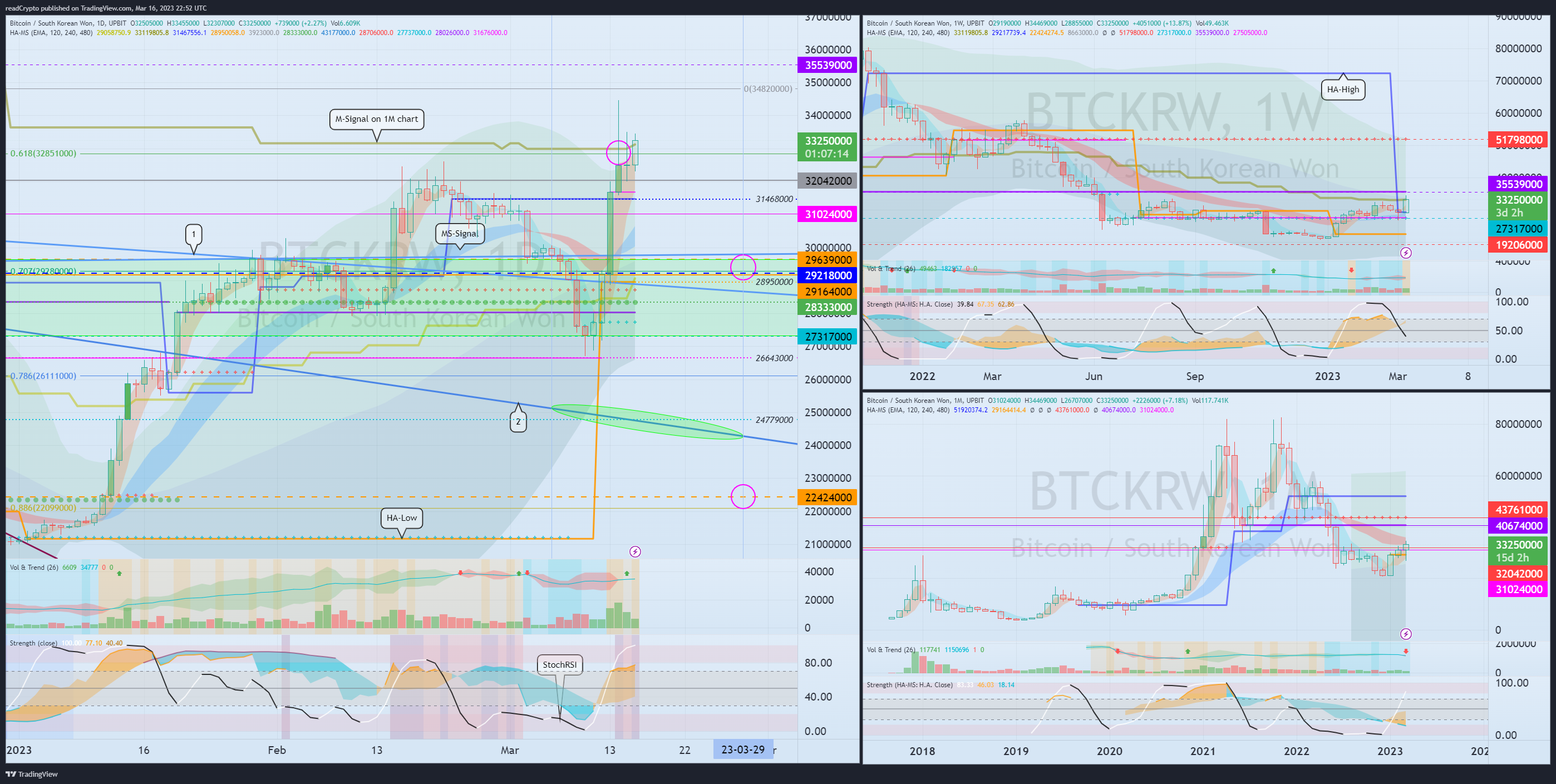 UPBIT:BTCKRW Chart Image by readCrypto