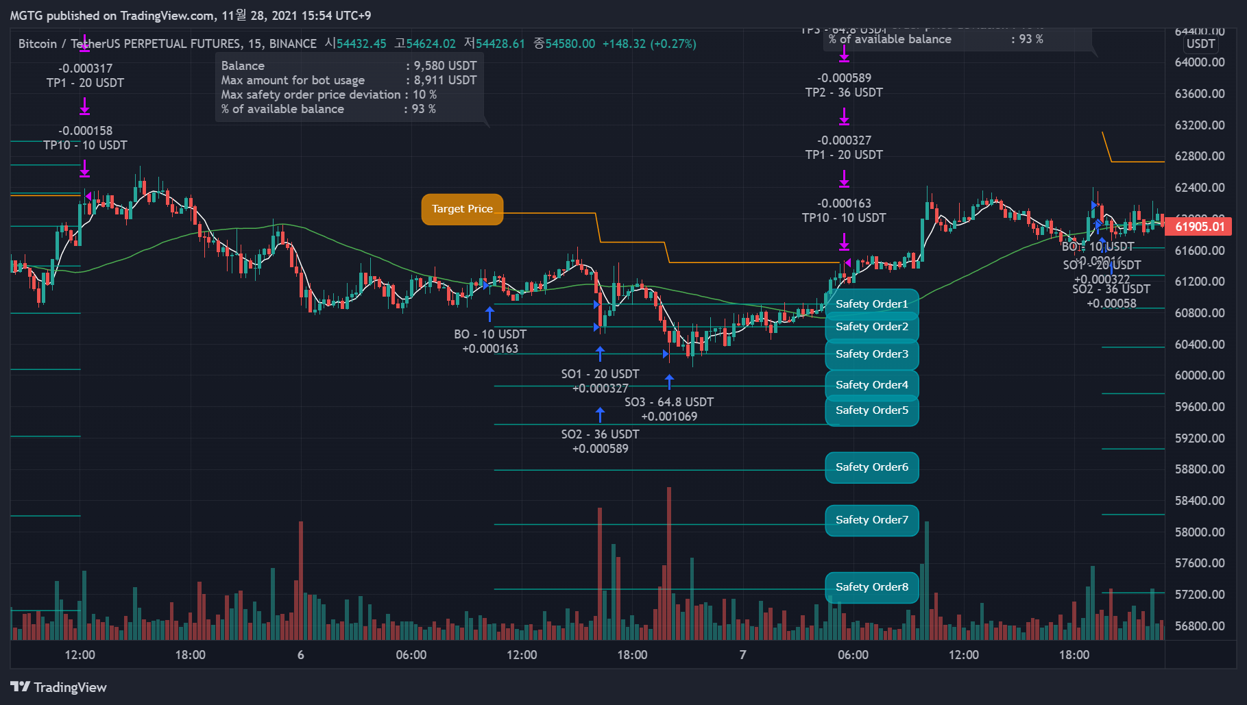 BINANCE:BTCUSDTPERP Chart Image by MGTG