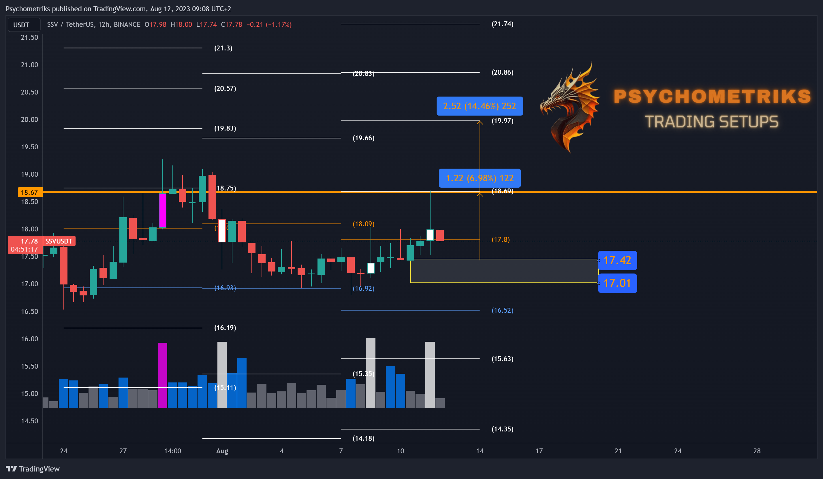 BINANCE:SSVUSDT Chart Image by Psychometriks