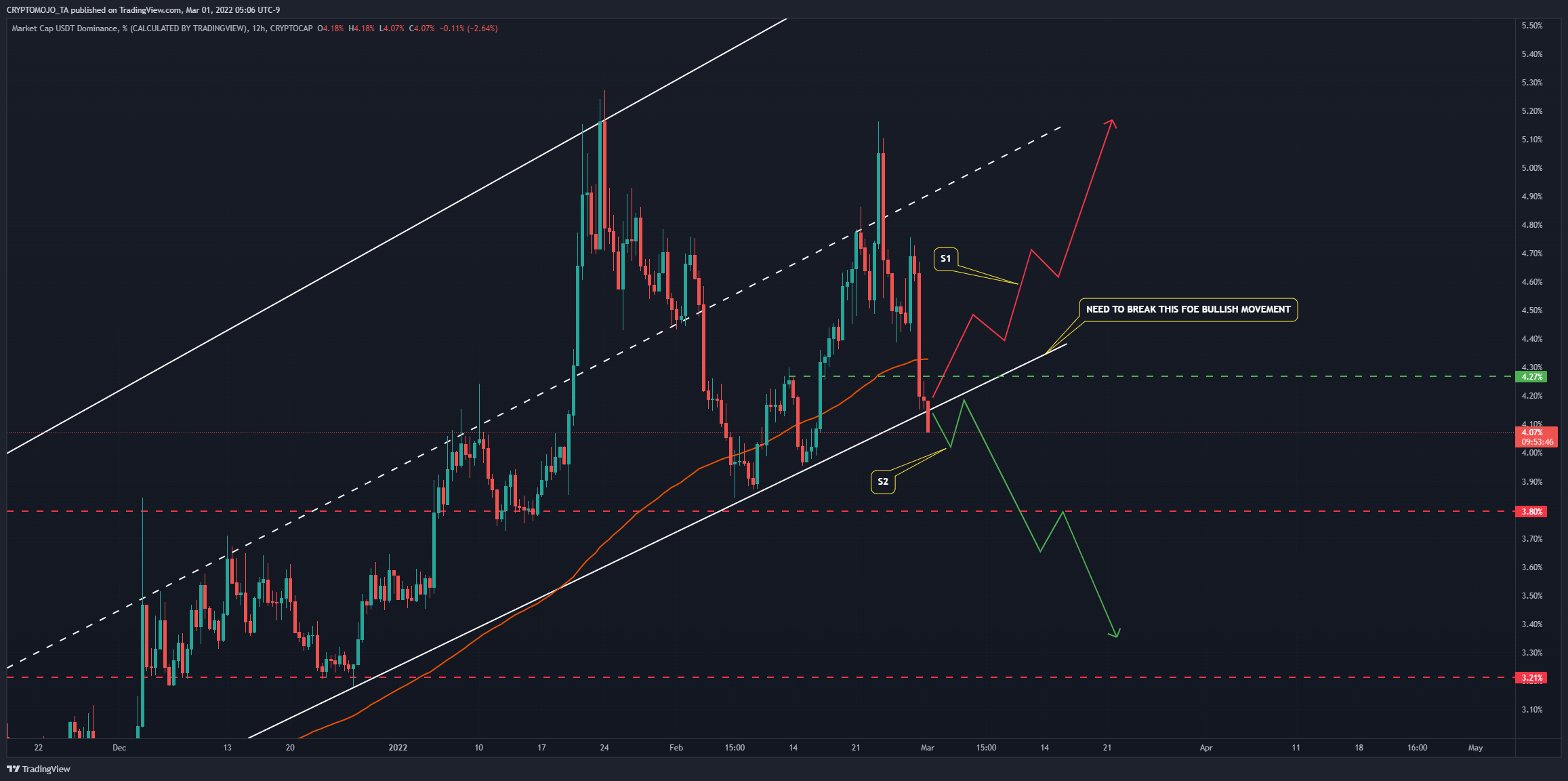 CRYPTOCAP:USDT.D Chart Image by CRYPTOMOJO_TA