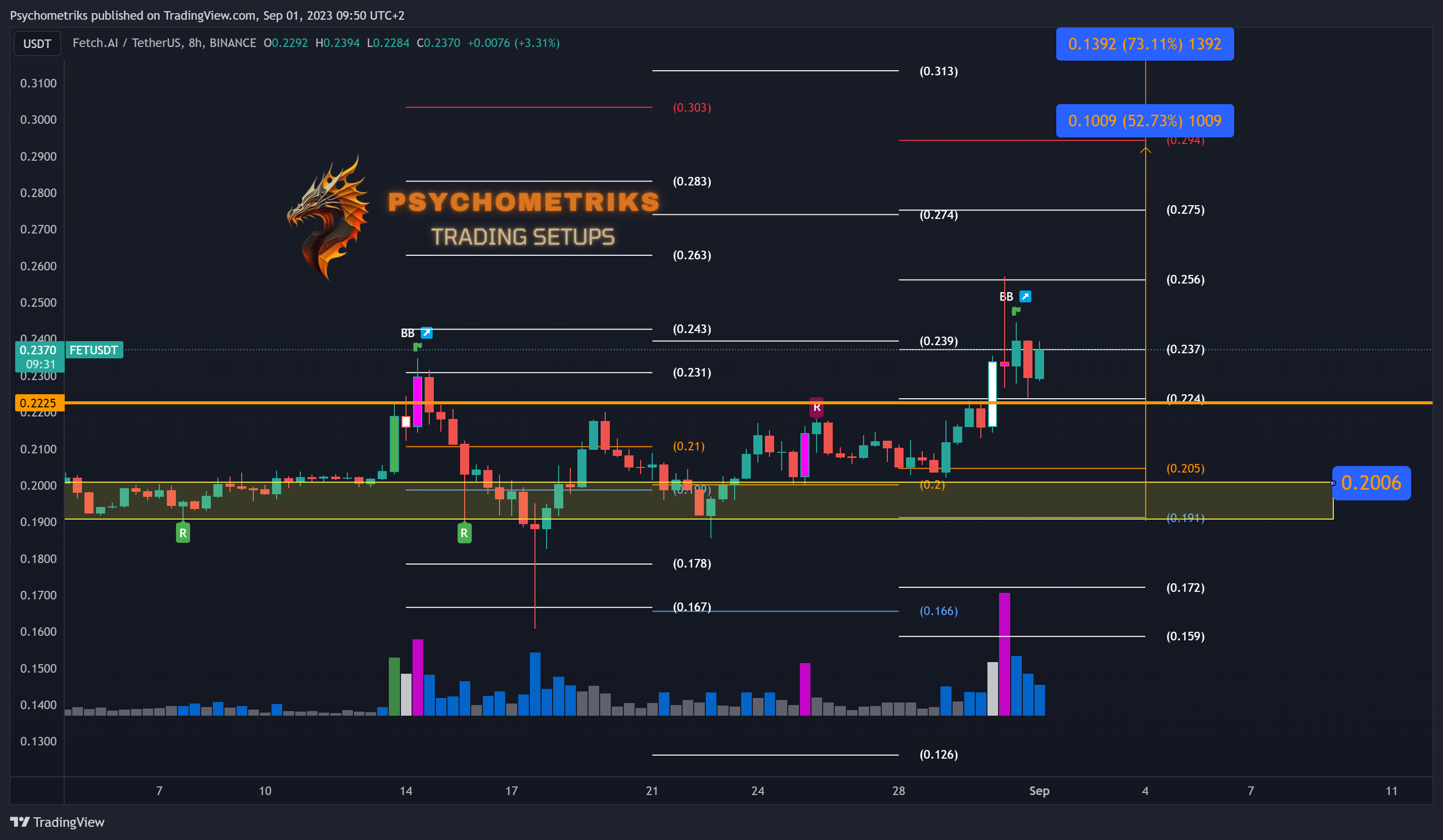 BINANCE:FETUSDT Chart Image by Psychometriks