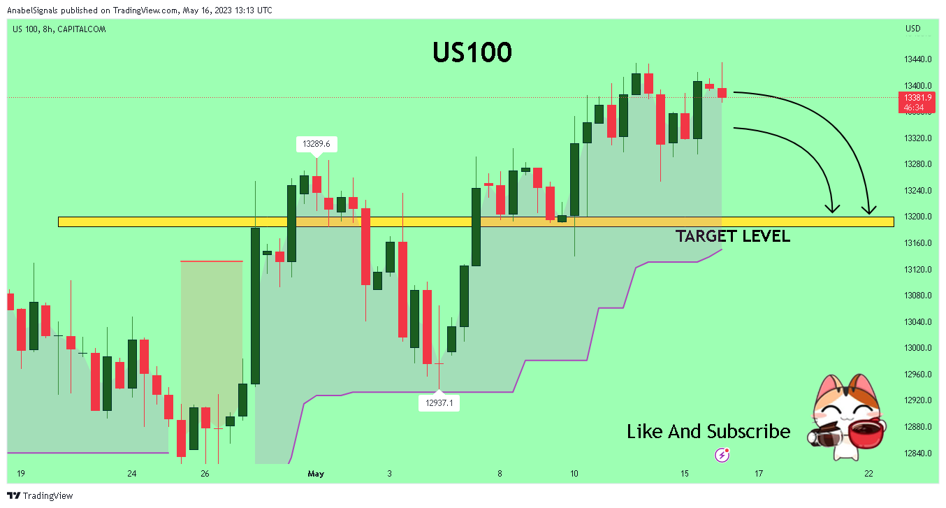 CAPITALCOM:US100 Chart Image by AnabelSignals