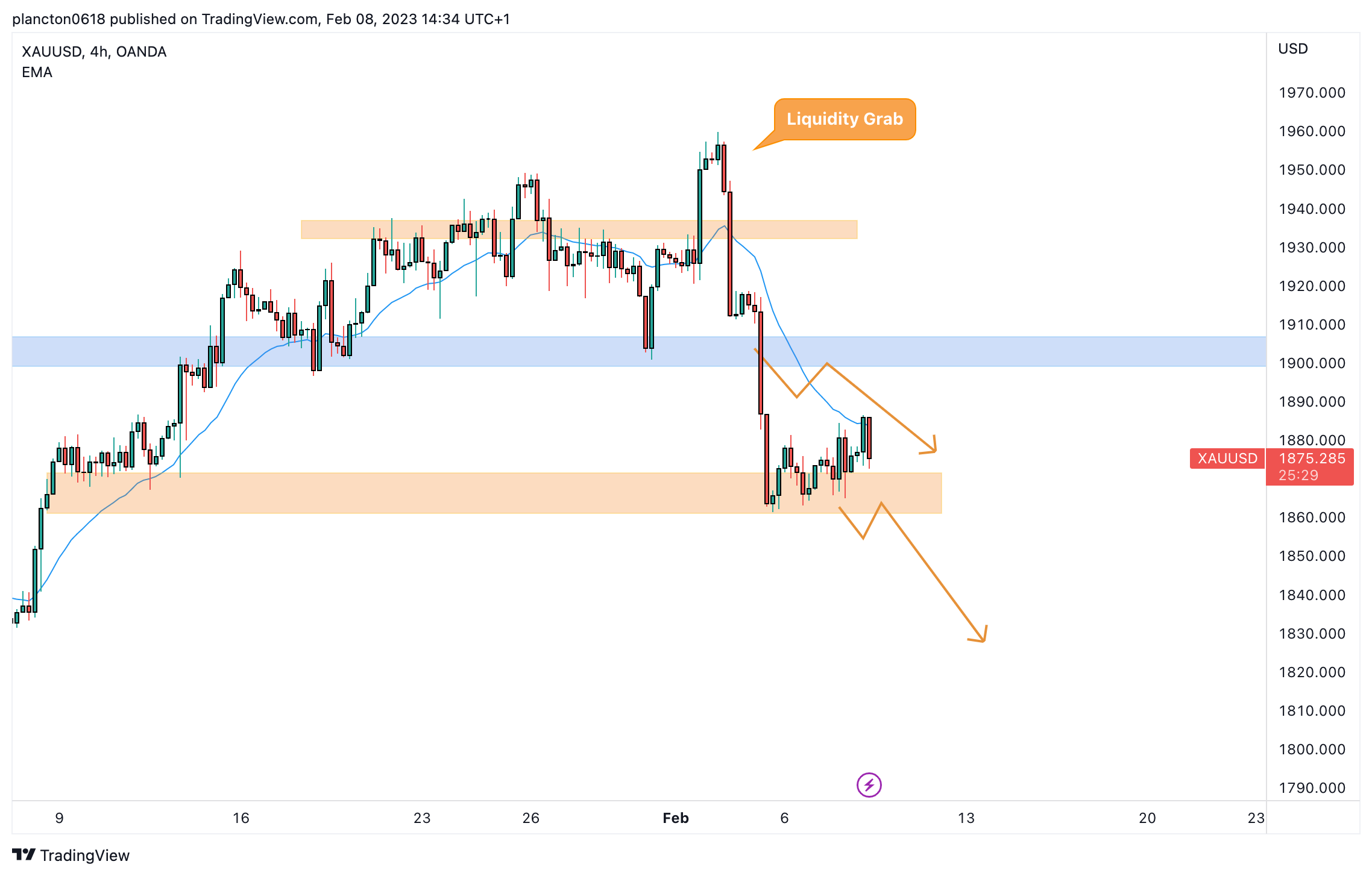 OANDA:XAUUSD Chart Image by InkyGrip