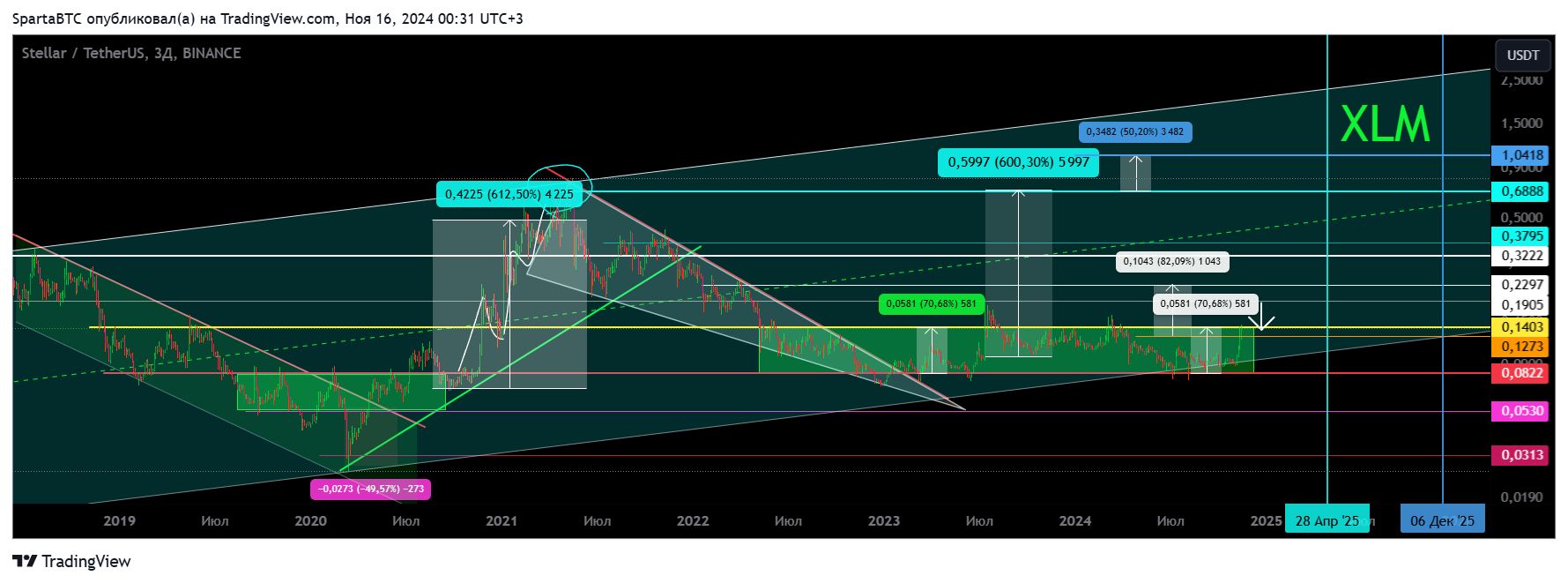 BINANCE:XLMUSDT Chart Image by SpartaBTC