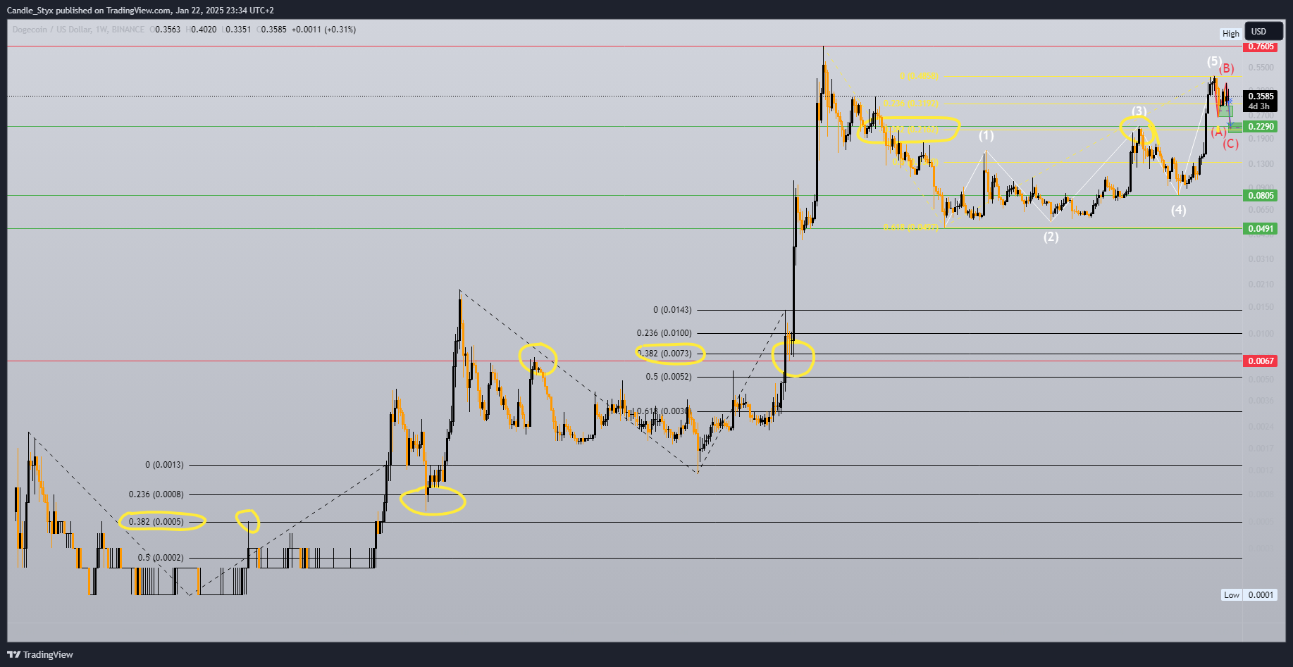 BINANCE:DOGEUSD Chart Image by Candle_Styx