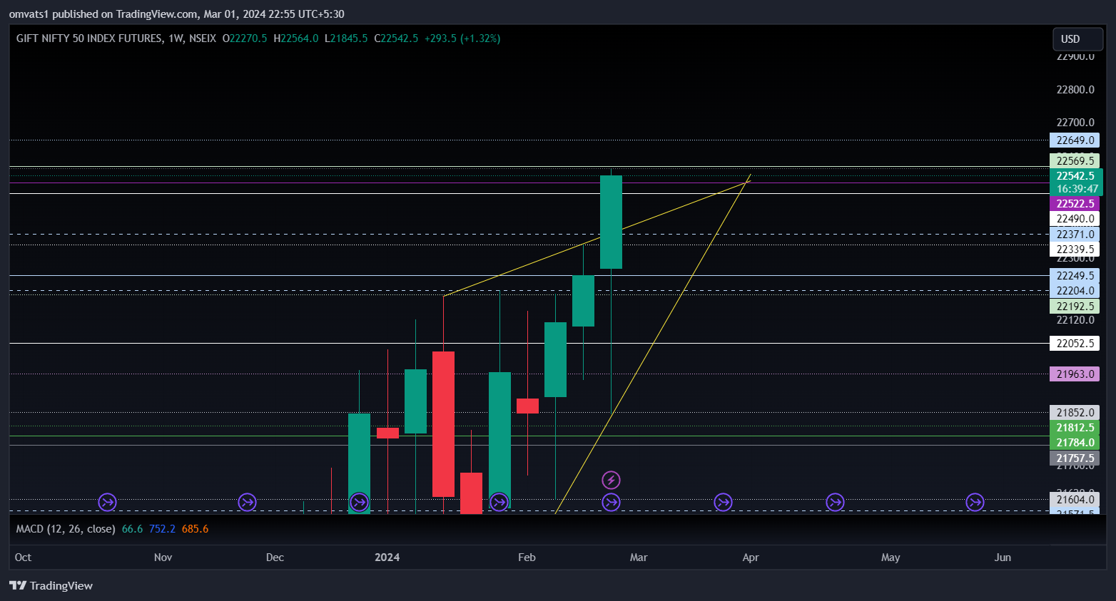 NSEIX:NIFTY1! Chart Image by omvats1