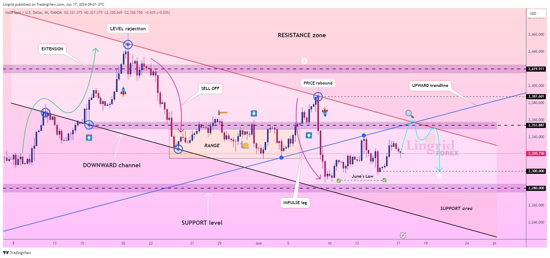 OANDA:XAUUSD Chart Image by Lingrid