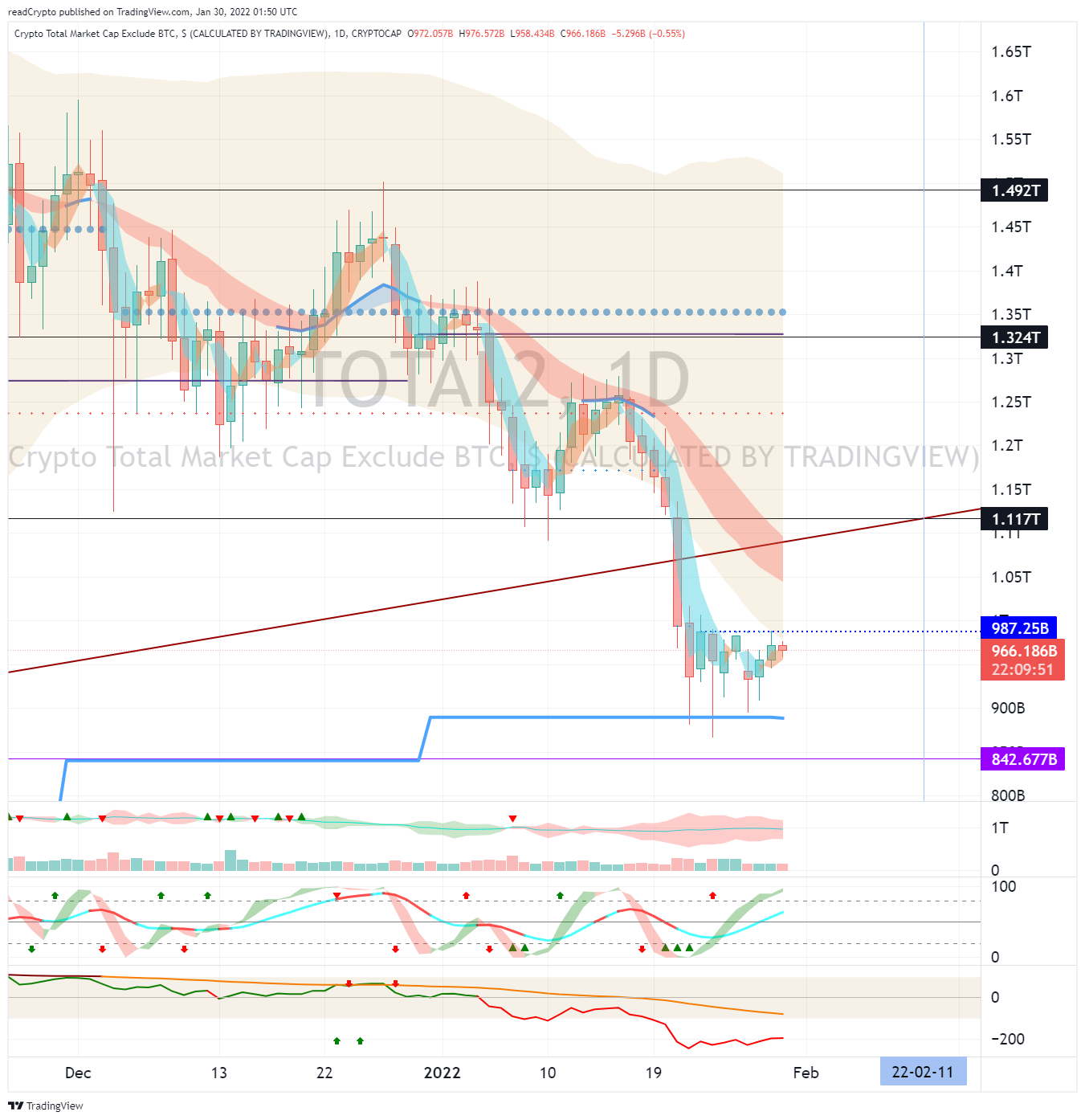 CRYPTOCAP:TOTAL2 Chart Image by readCrypto