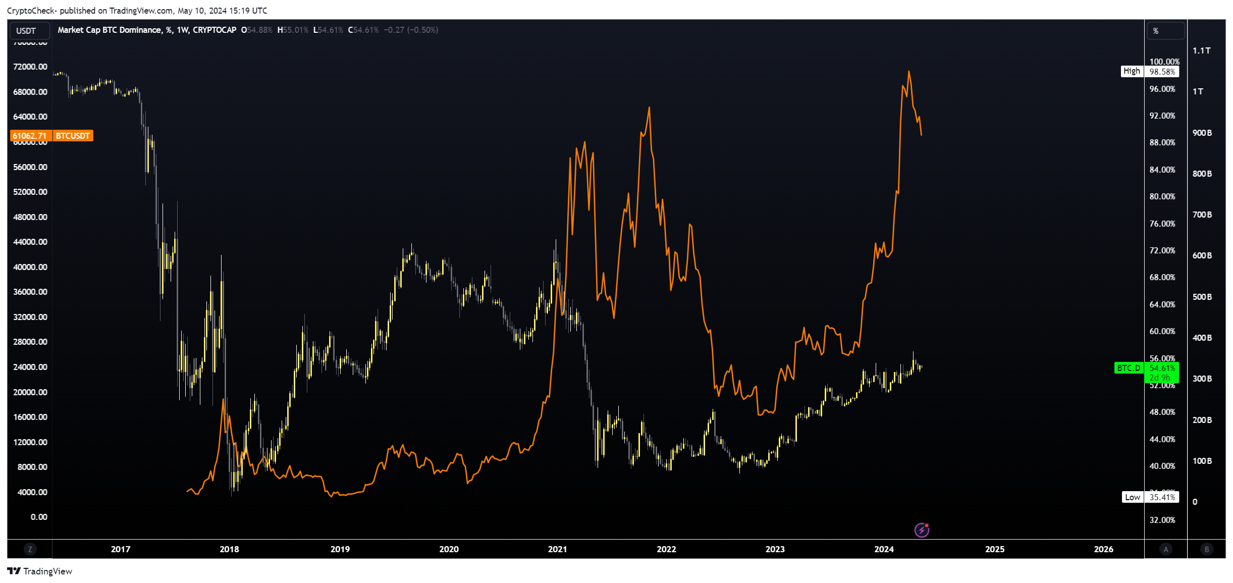 CRYPTOCAP:BTC.D Chart Image by Crypto-Check-