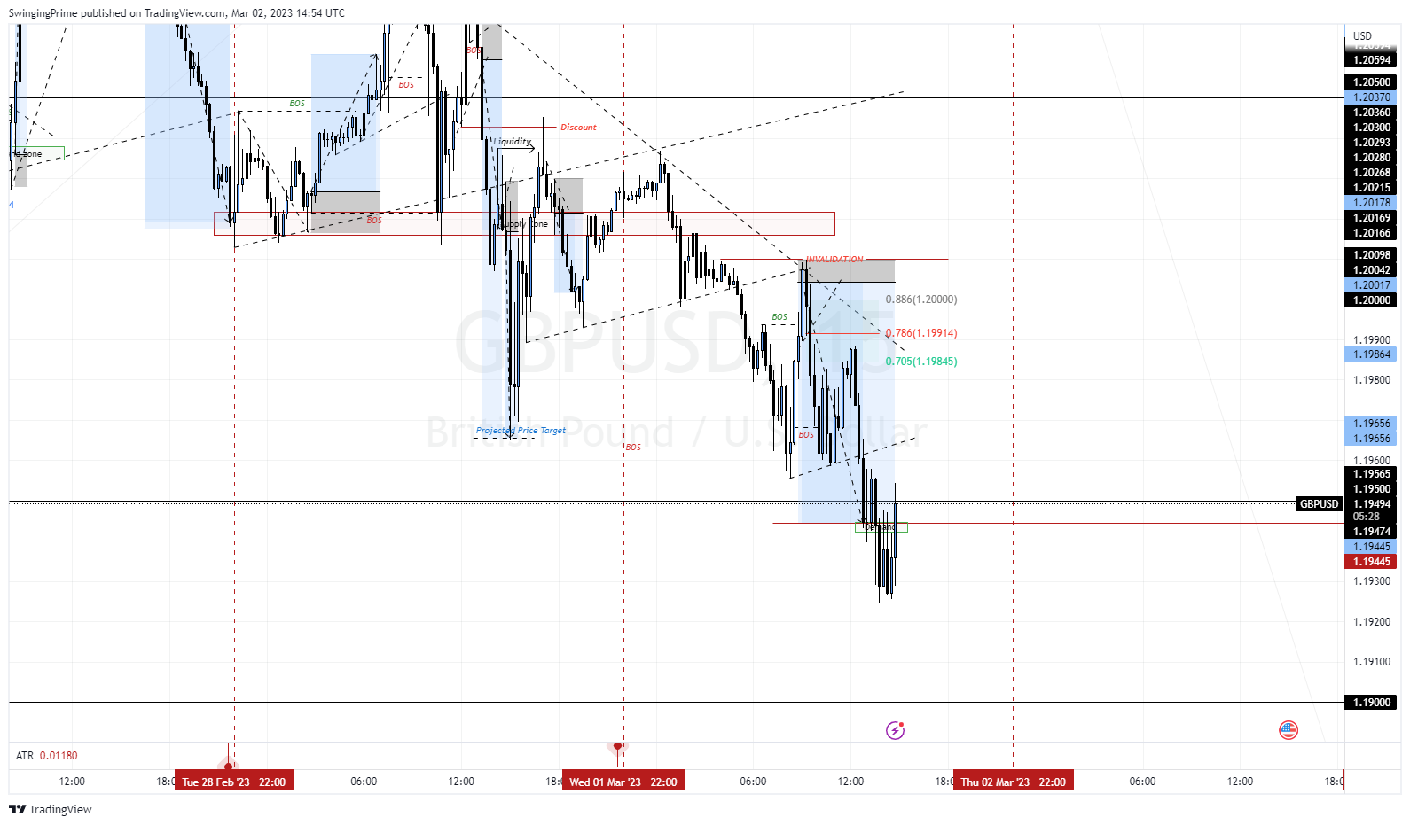 OANDA:GBPUSD Chart Image by SwingingPrime