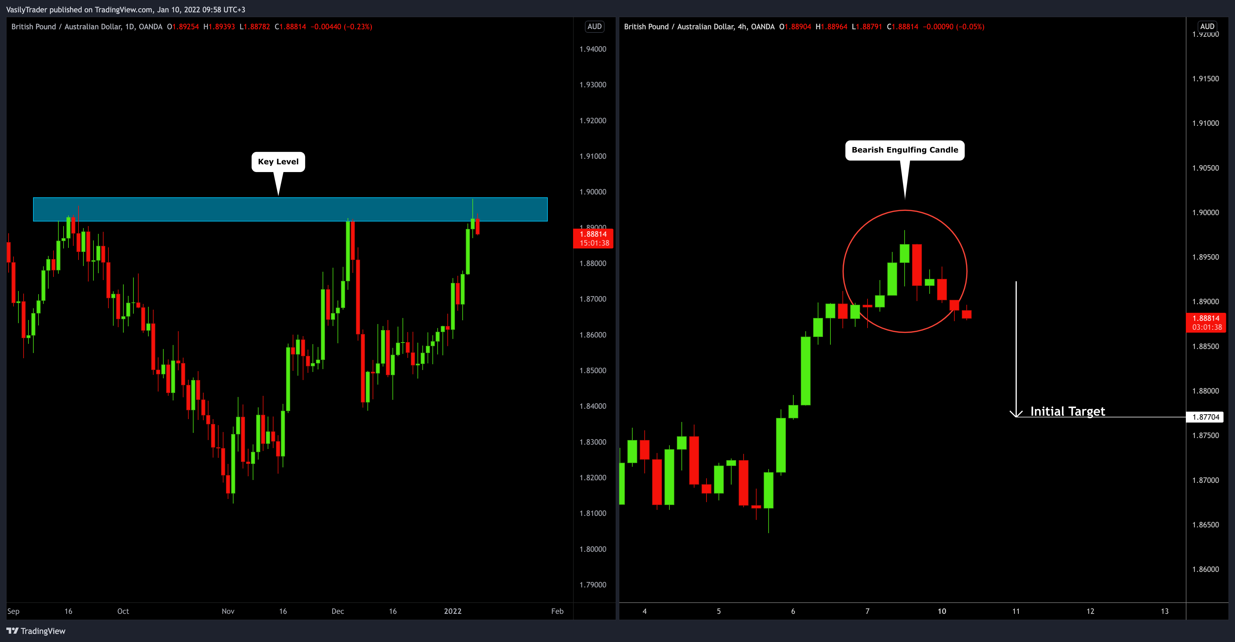 OANDA:GBPAUD Chart Image by VasilyTrader
