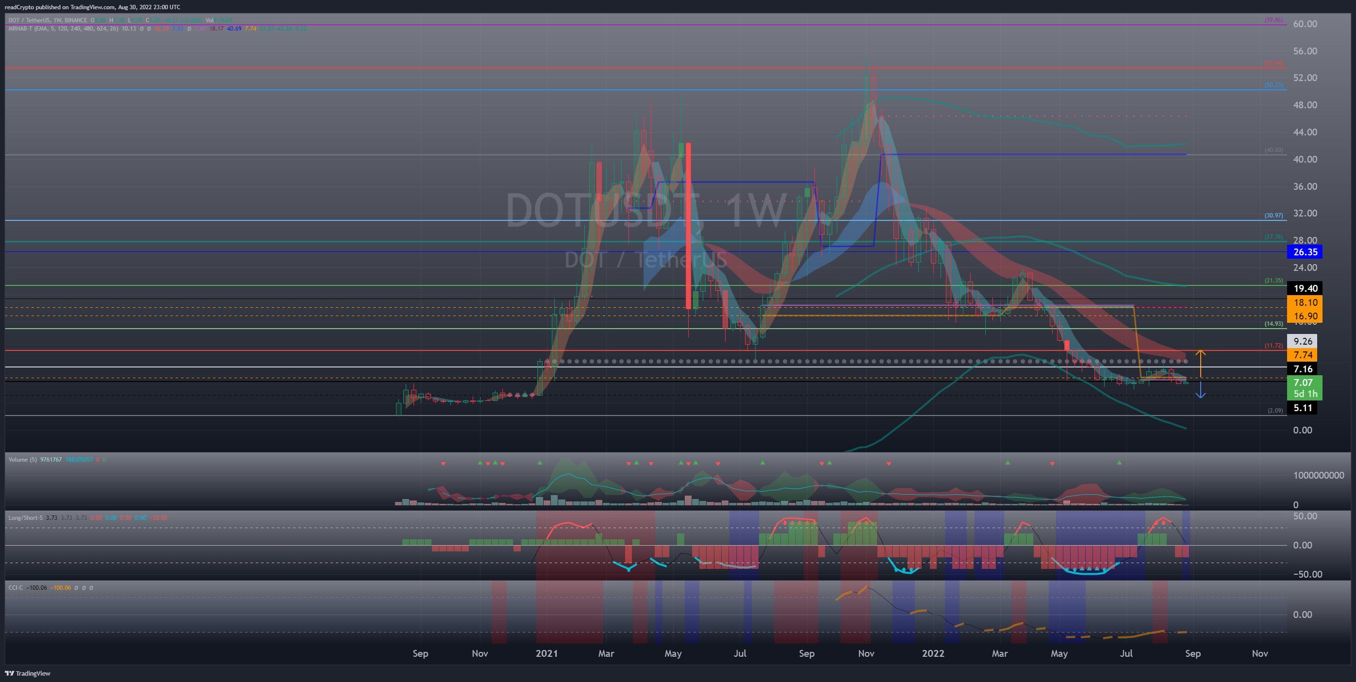 BINANCE:DOTUSDT Chart Image by readCrypto