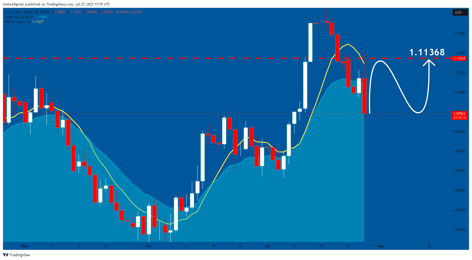 FX:EURUSD Chart Image by UnitedSignals