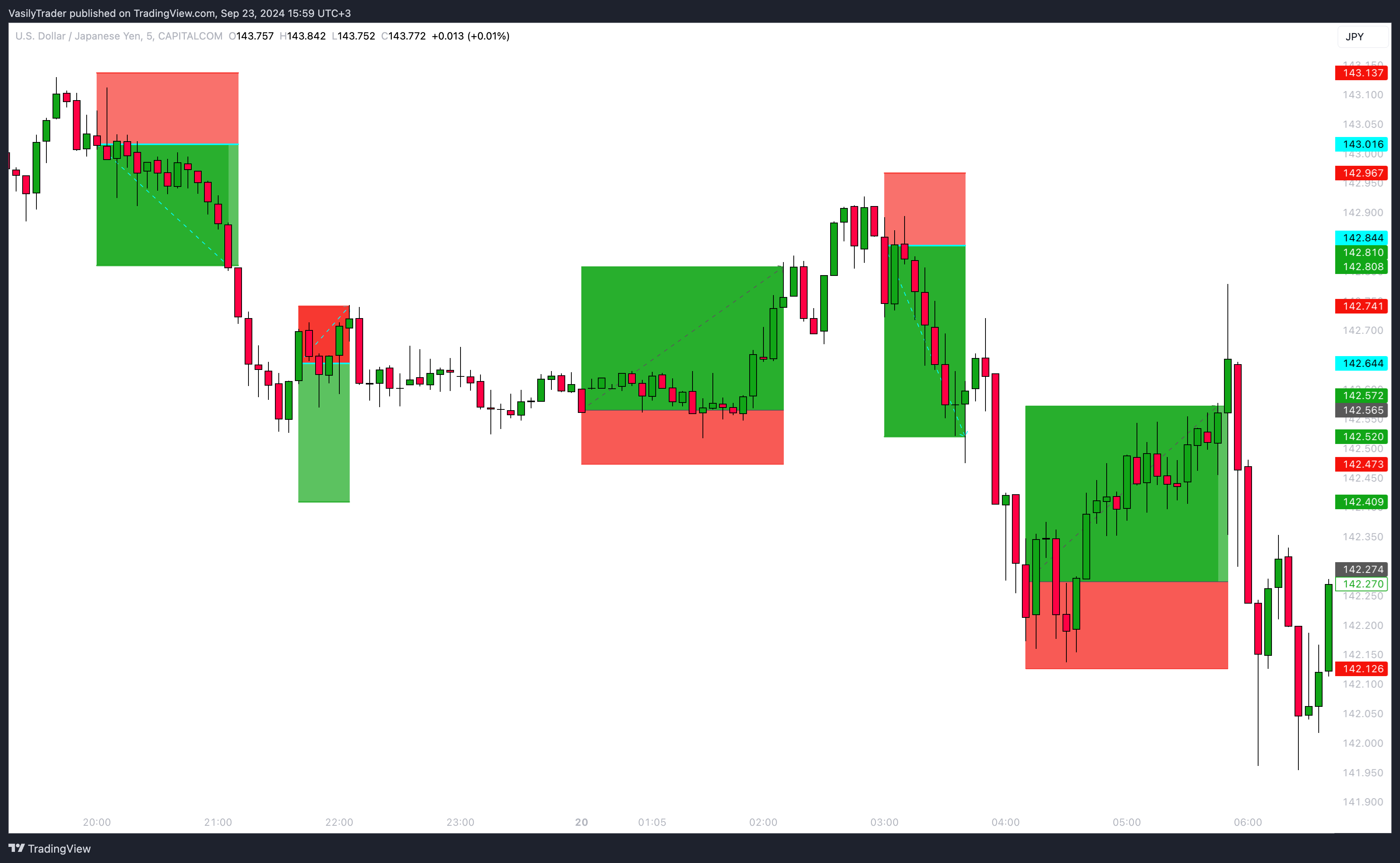CAPITALCOM:USDJPY Chart Image by VasilyTrader