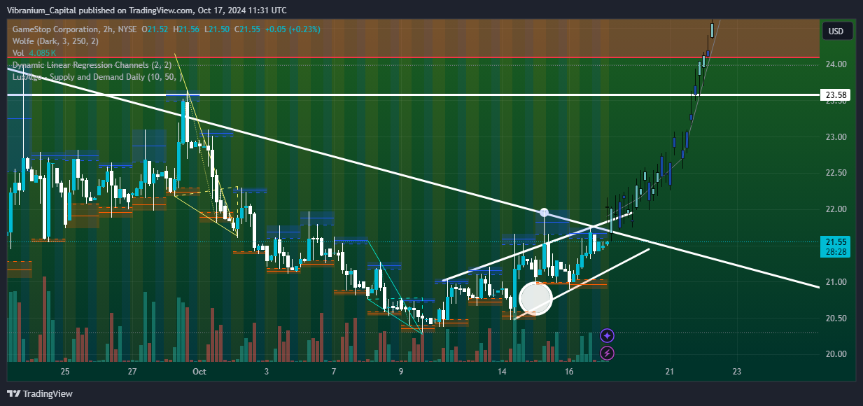 BATS:GME Chart Image by Aura_Trades