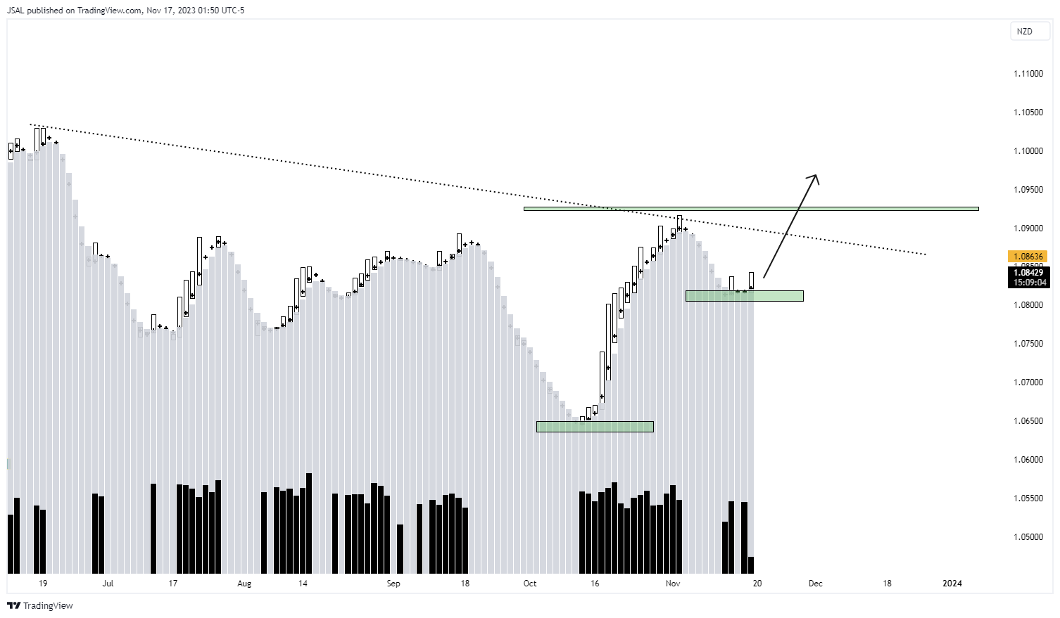 FX:AUDNZD Chart Image by JSAL