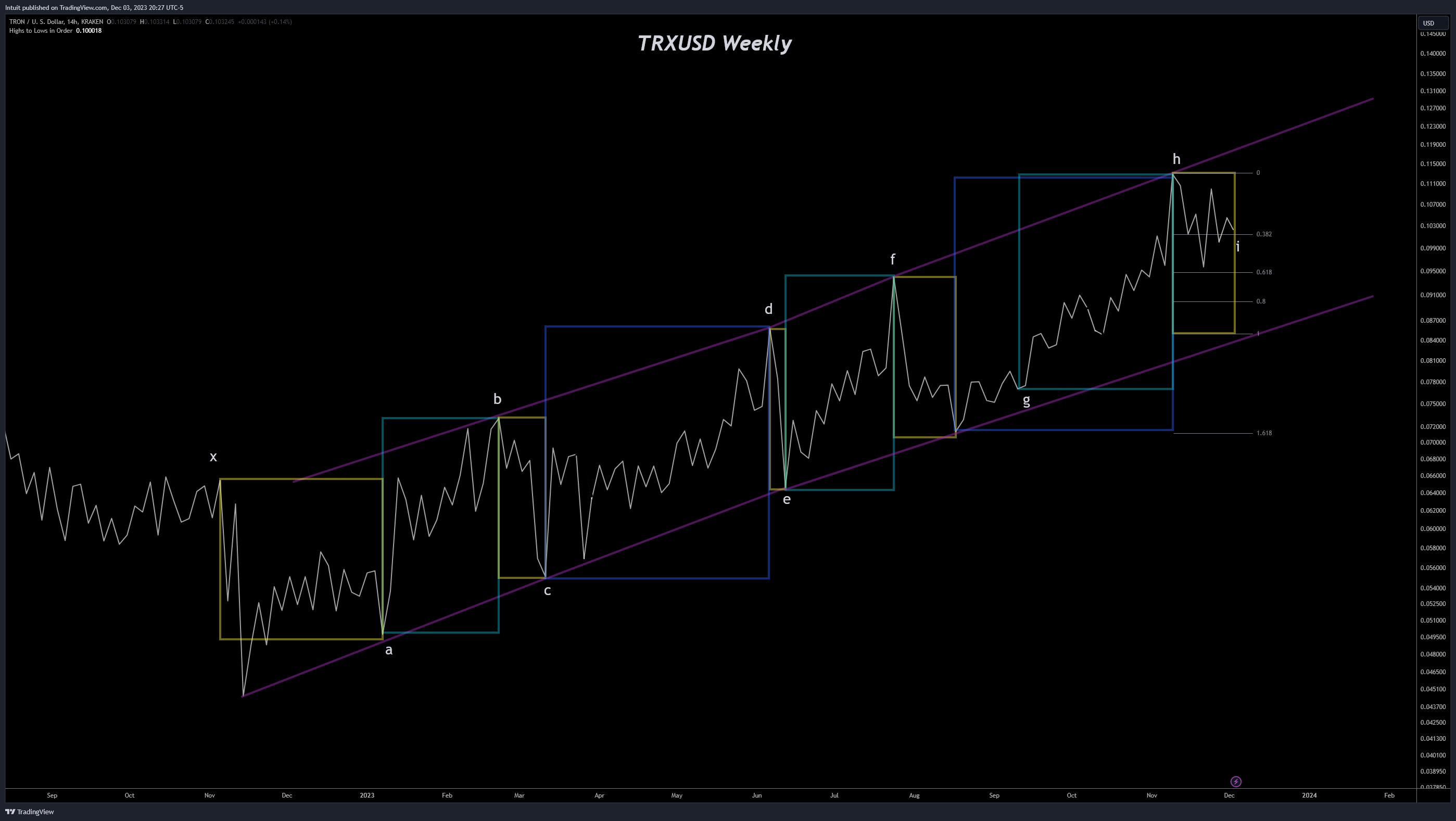 KRAKEN:TRXUSD Chart Image by Intuit