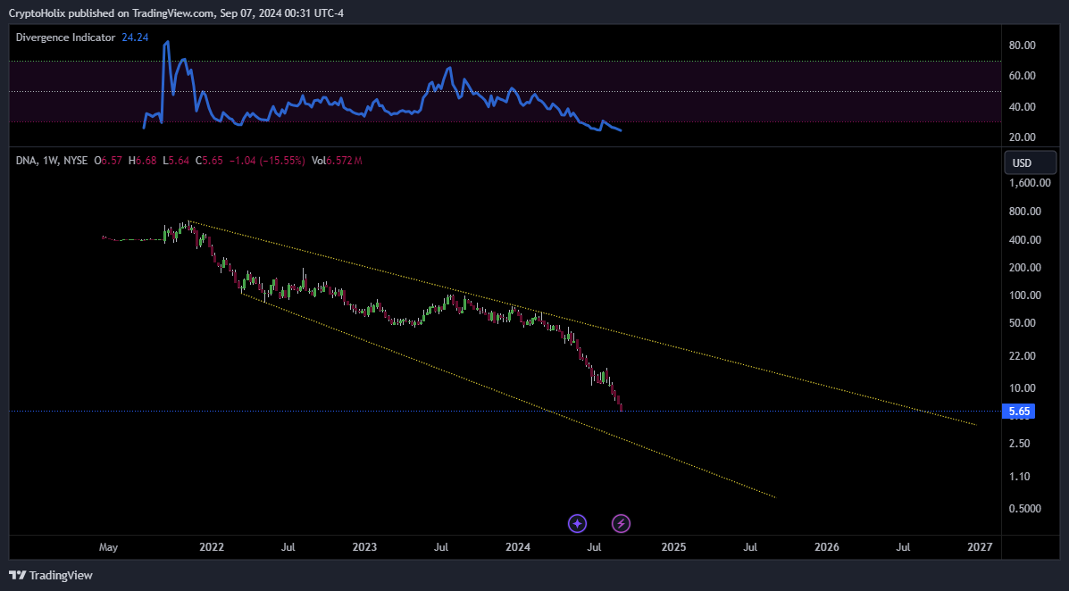 BATS:DNA Chart Image by CryptoHolix