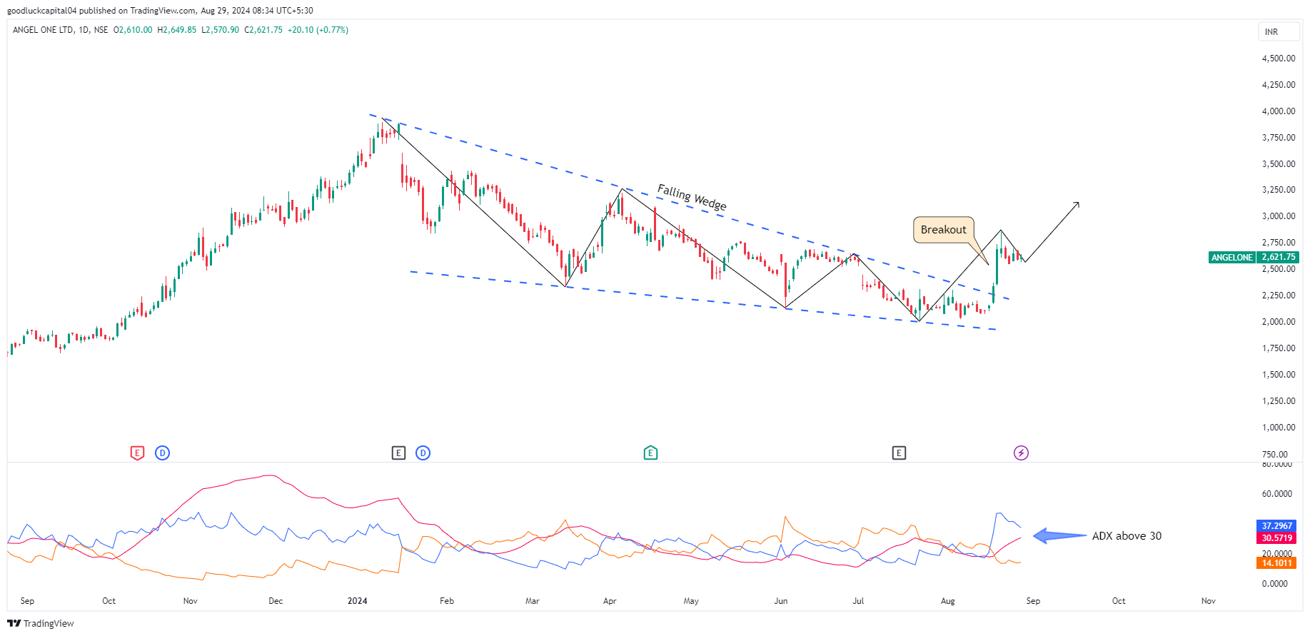 NSE:ANGELONE Chart Image by goodluckcapital04