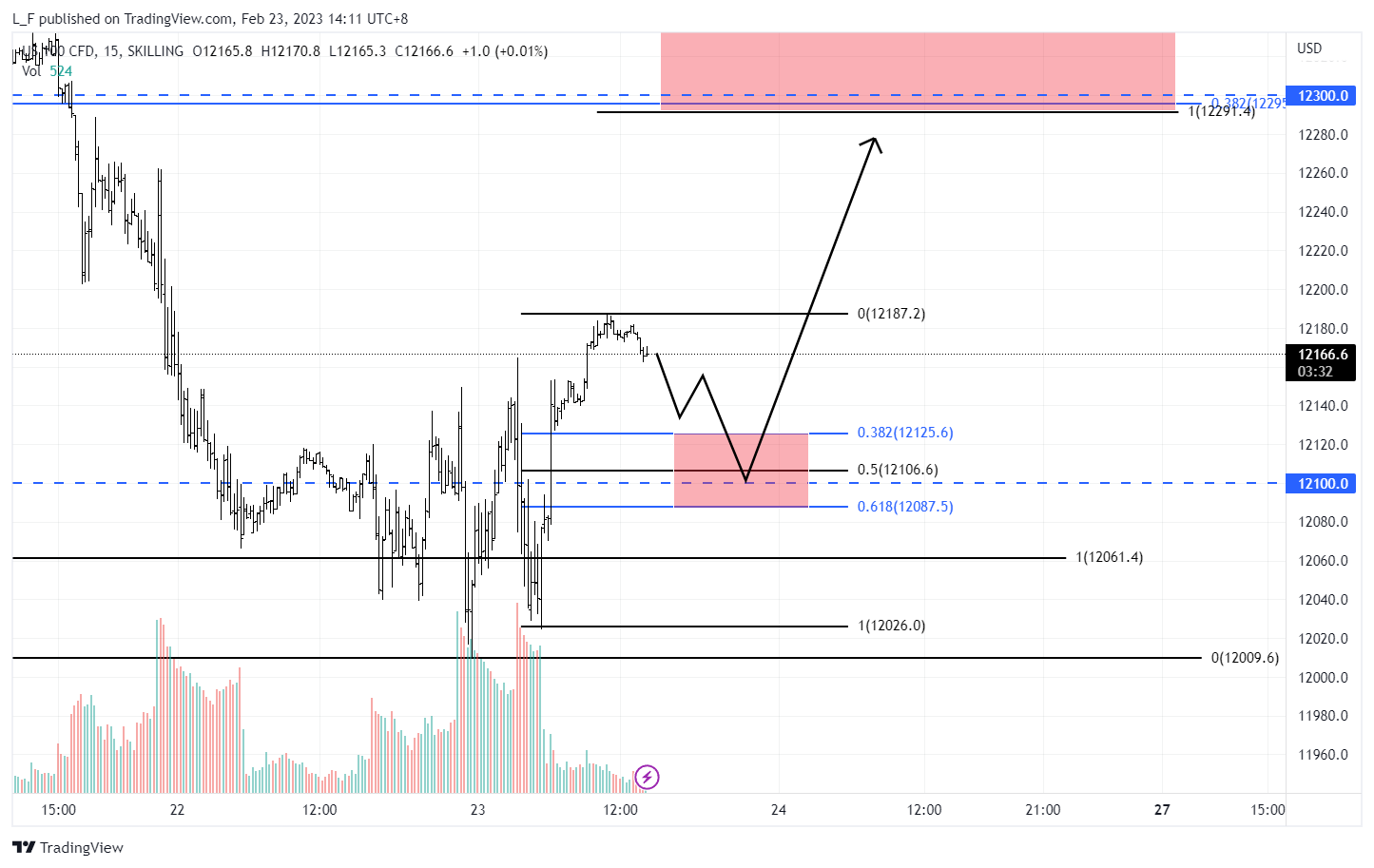 SKILLING:NASDAQ Chart Image by L_F