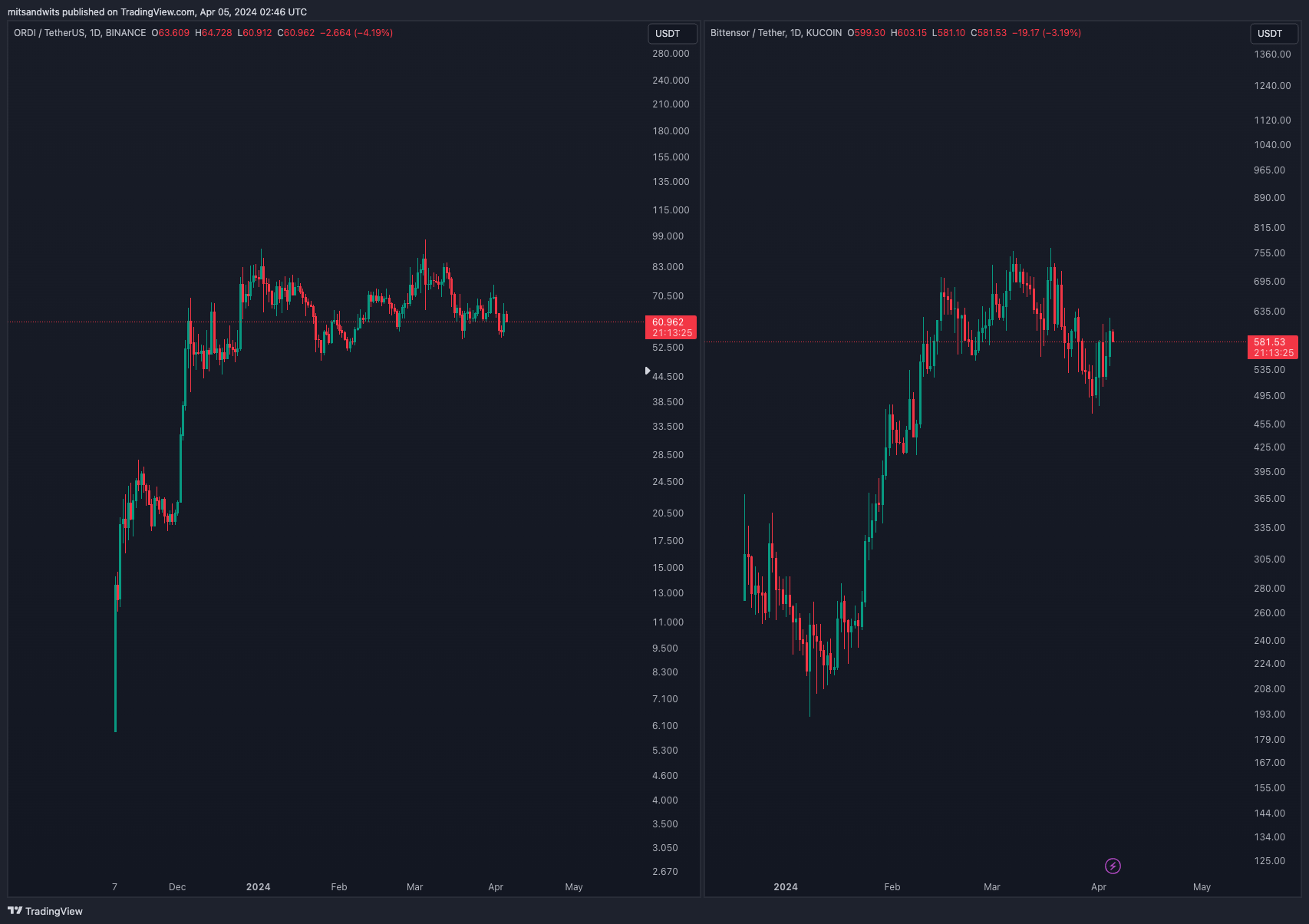 KUCOIN:TAOUSDT Chart Image by mitsandwits
