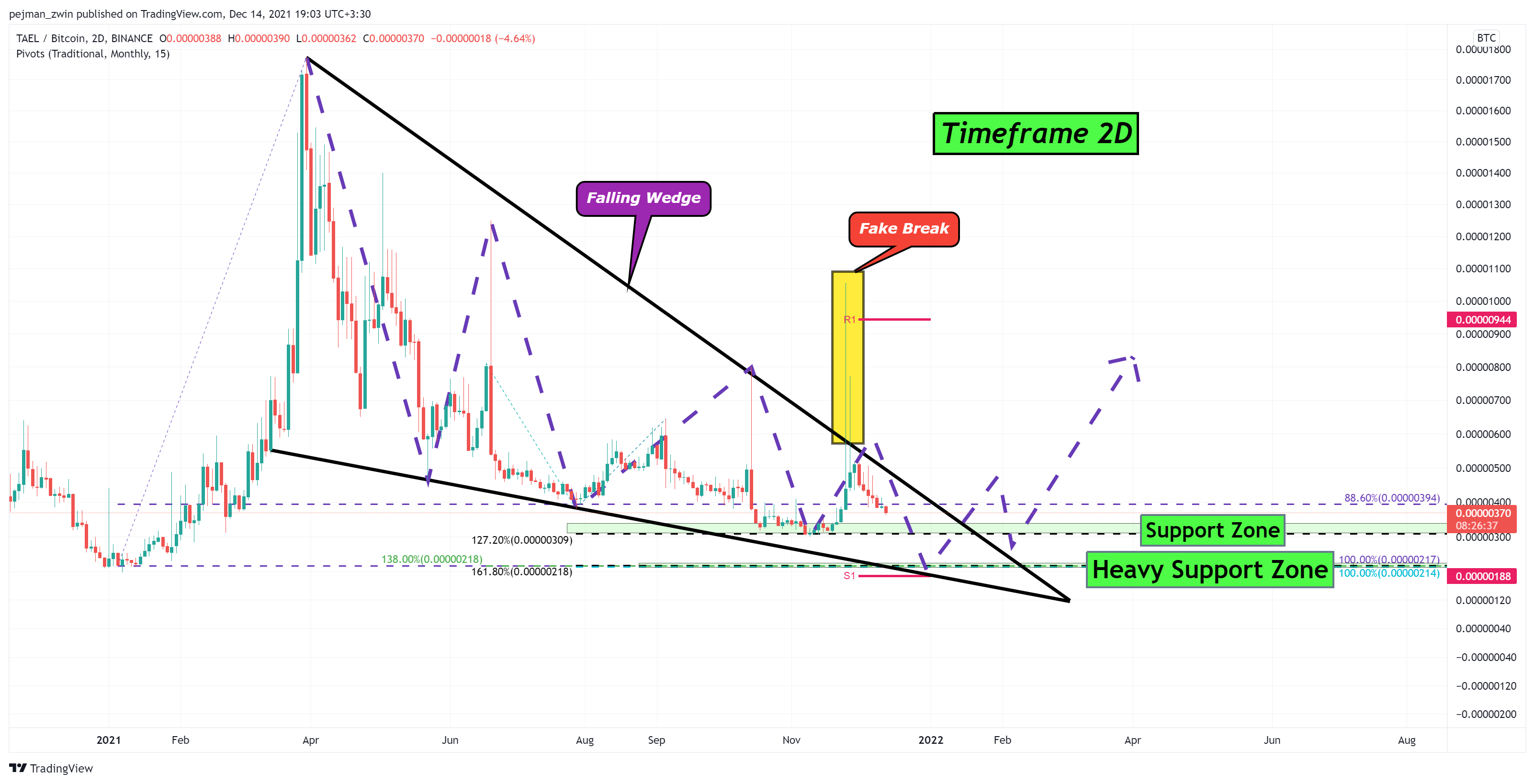 BINANCE:WABIBTC Chart Image by pejman_zwin