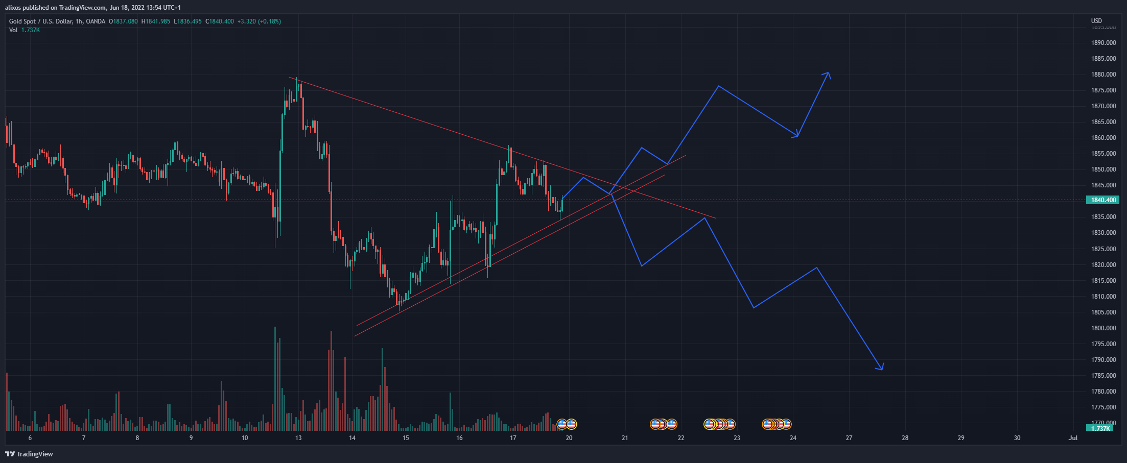 OANDA:XAUUSD Chart Image by alixos